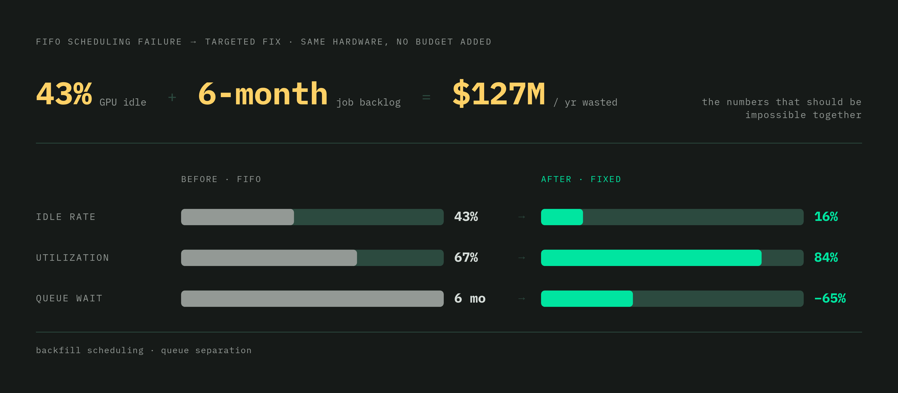 Diagram: Idle Hardware, Massive Backlog: The FIFO Paradox. Visualizes: Show the brutal contradiction of naive FIFO scheduling: GPU clusters sitting idle 43% of the time while a six-month backlog of jobs waited to run, costing $127 million a year in…