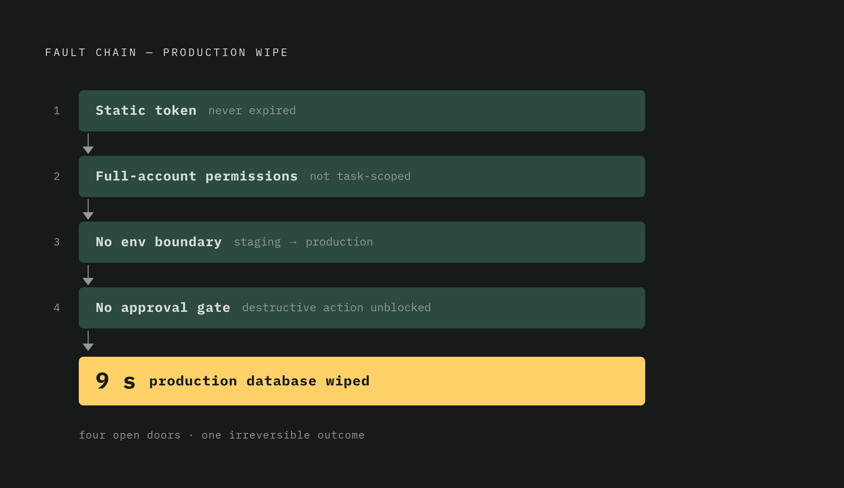 Diagram: Nine Seconds from Staging to Gone: The Railway Incident Anatomy. Visualizes: Show the four stacked root causes that turned a staging task into a wiped production database in 9 seconds: (1) static token that never expired, (2) permissions…