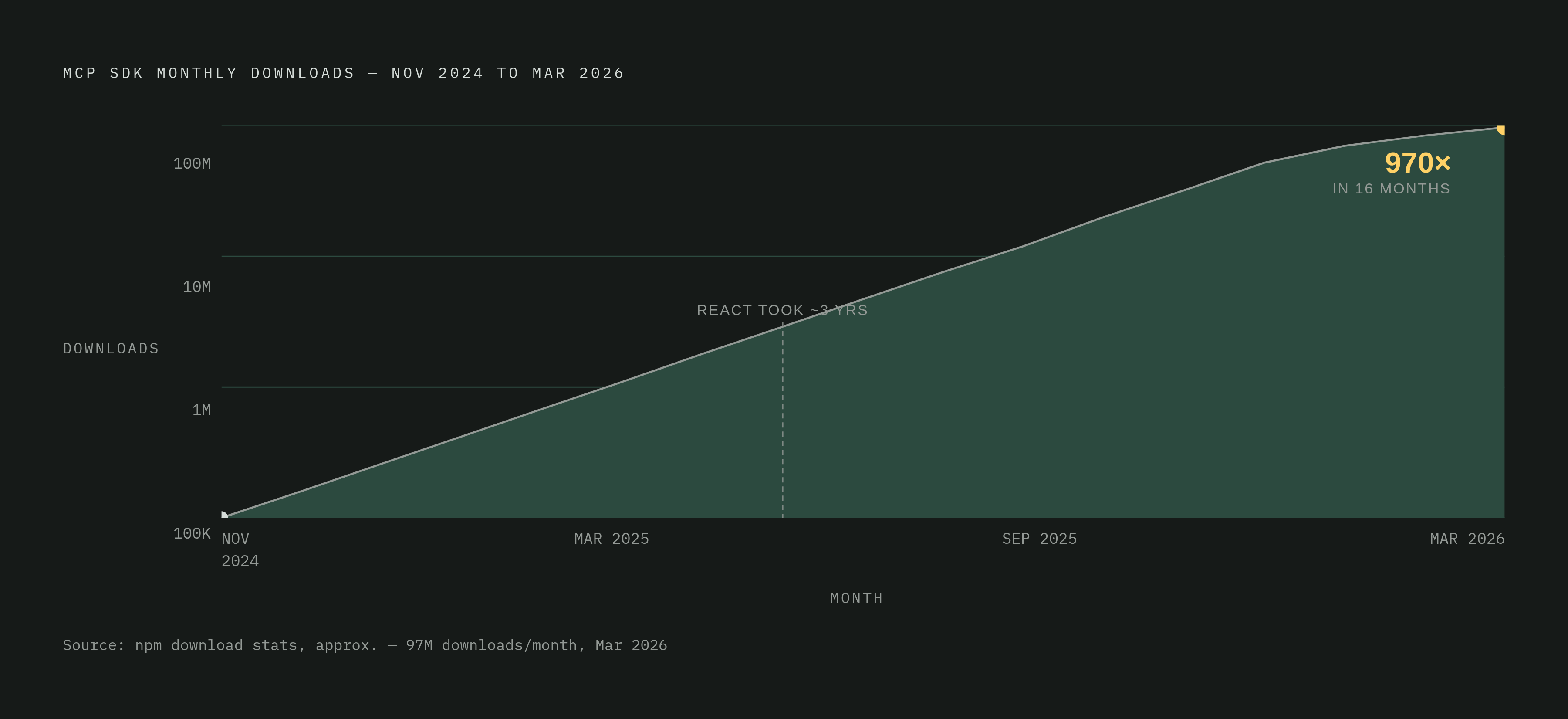 Diagram: MCP Monthly Downloads: From 100K to 97 Million in 18 Months. Visualizes: Show the explosive adoption curve of the Model Context Protocol SDK.