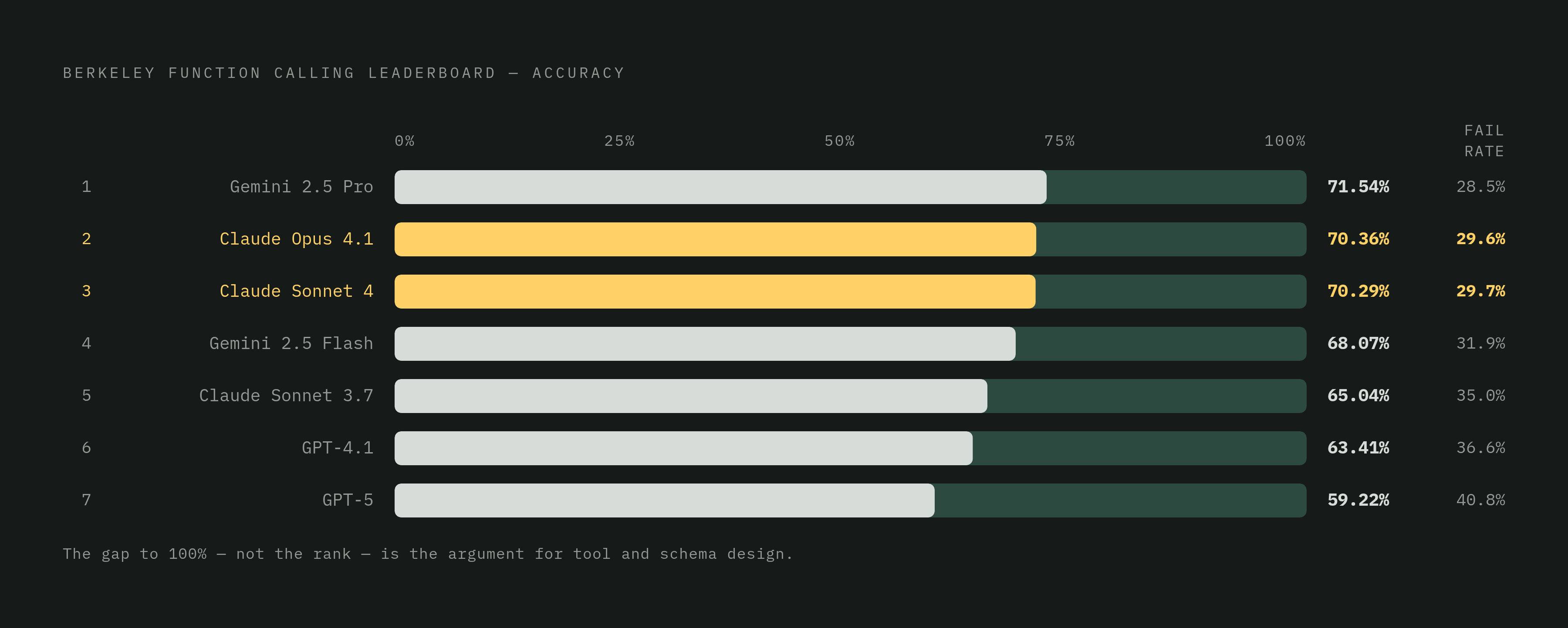 Diagram: Top Models on the BFCL: How Much Room Remains. Visualizes: Display a ranked horizontal bar chart of top models on the Berkeley Function Calling Leaderboard, showing that even the best performers leave substantial accuracy on the table.