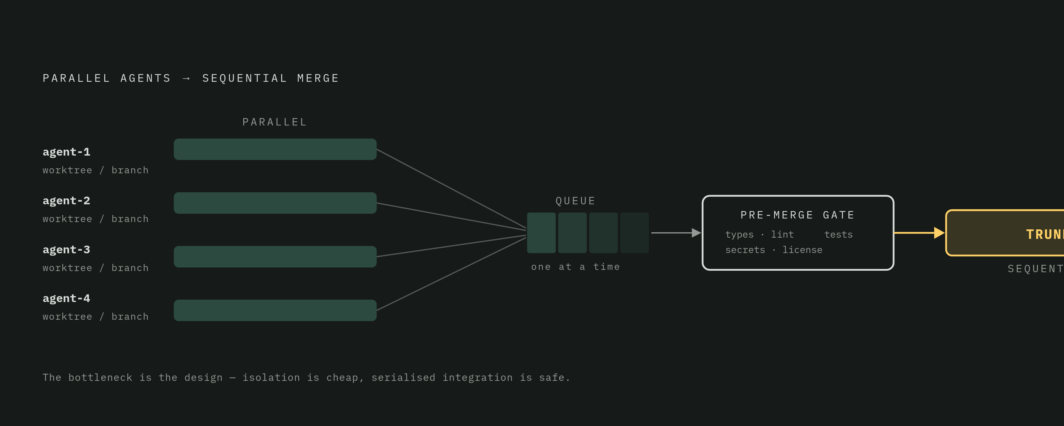 Diagram: Parallel Development, Sequential Integration. Visualizes: Visualize the structural model described in the article: multiple agents each working inside their own Git worktree (isolated filesystem, short-lived branch) but integration back…