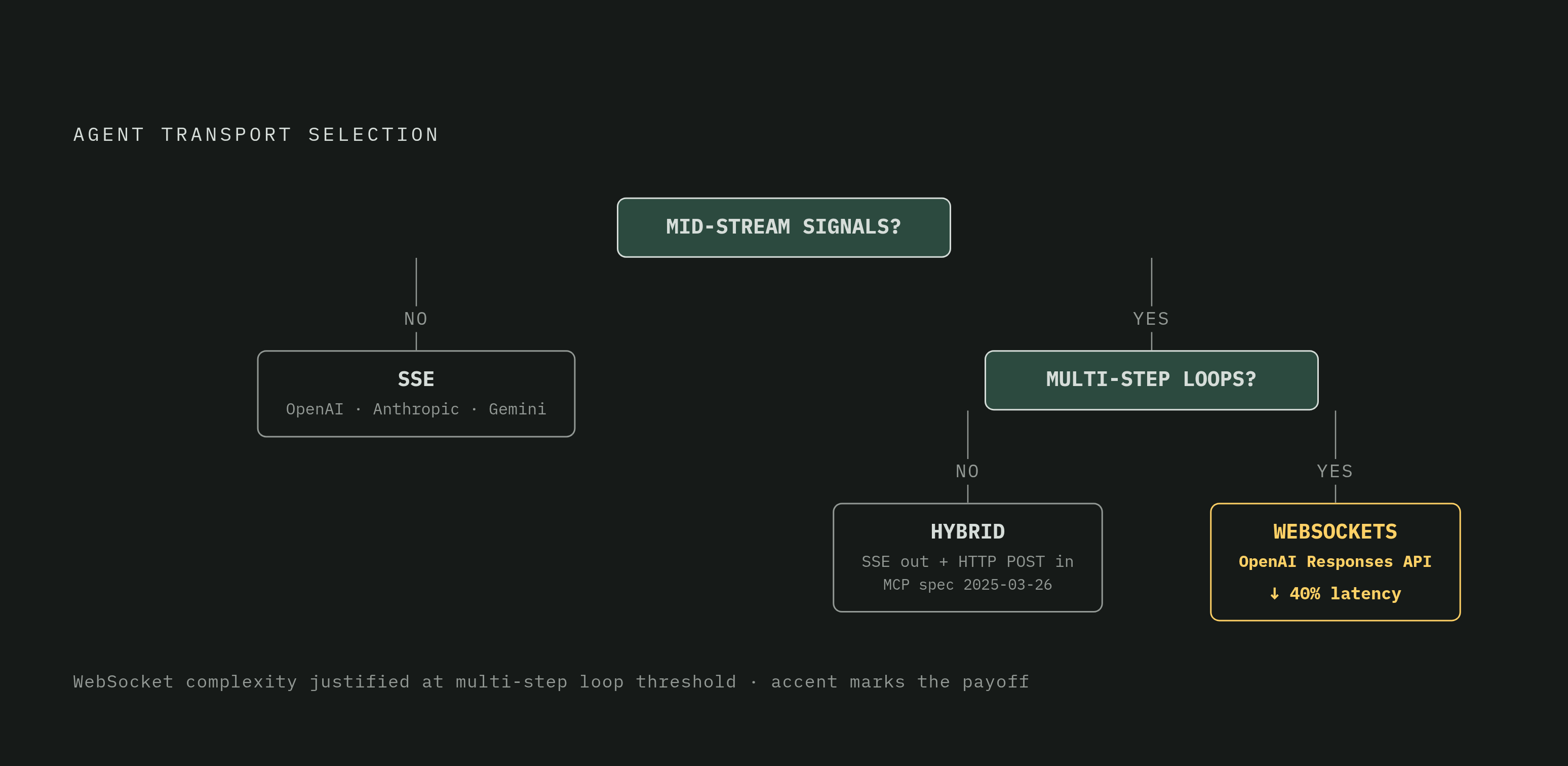 Diagram: When SSE Ends and WebSockets Begin. Visualizes: Show a decision flow that maps agent communication patterns to the right transport protocol.
