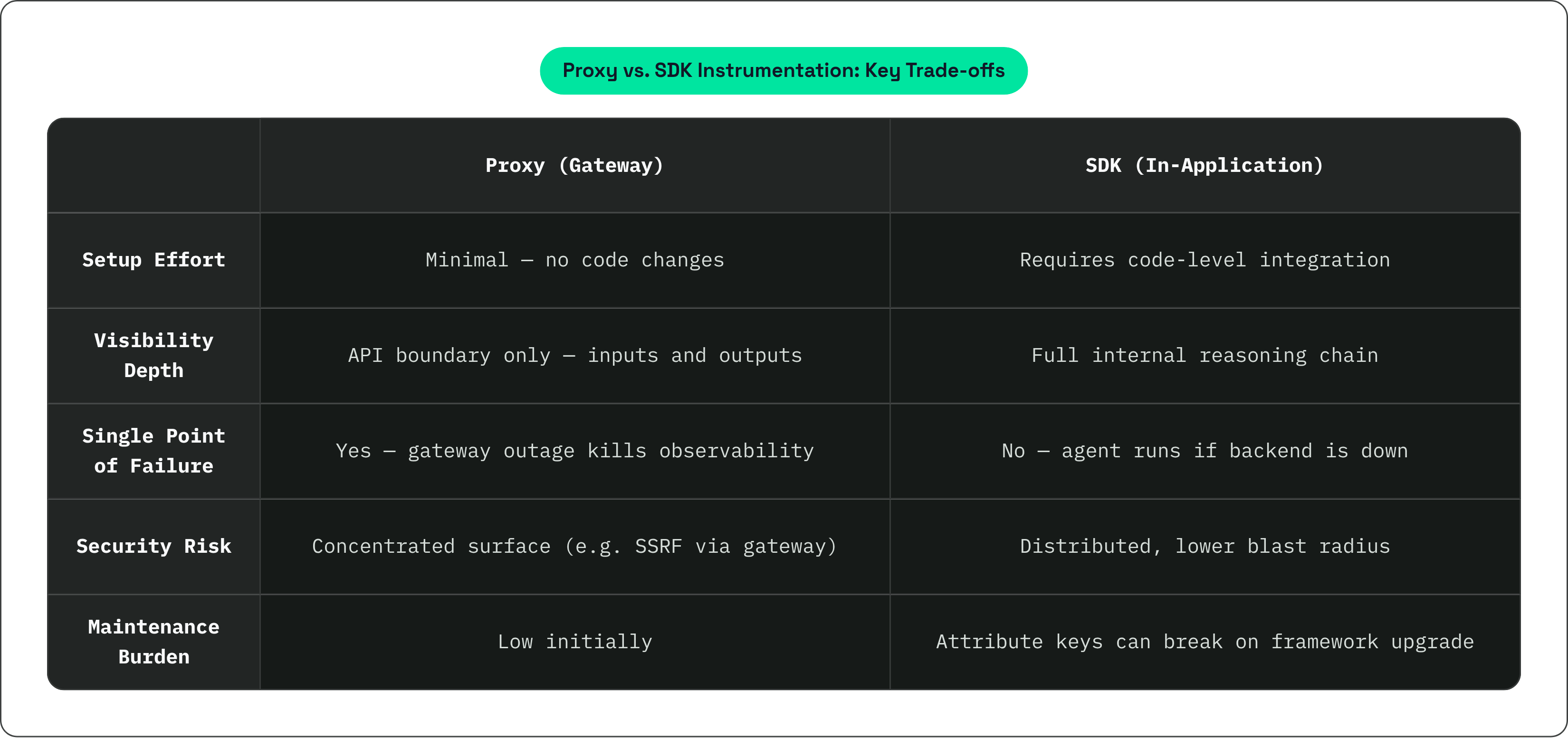Table: Proxy vs. SDK Instrumentation: Key Trade-offs. Compares Setup Effort, Visibility Depth, Single Point of Failure, Security Risk, and 1 more by Proxy (Gateway) and SDK (In-Application).
