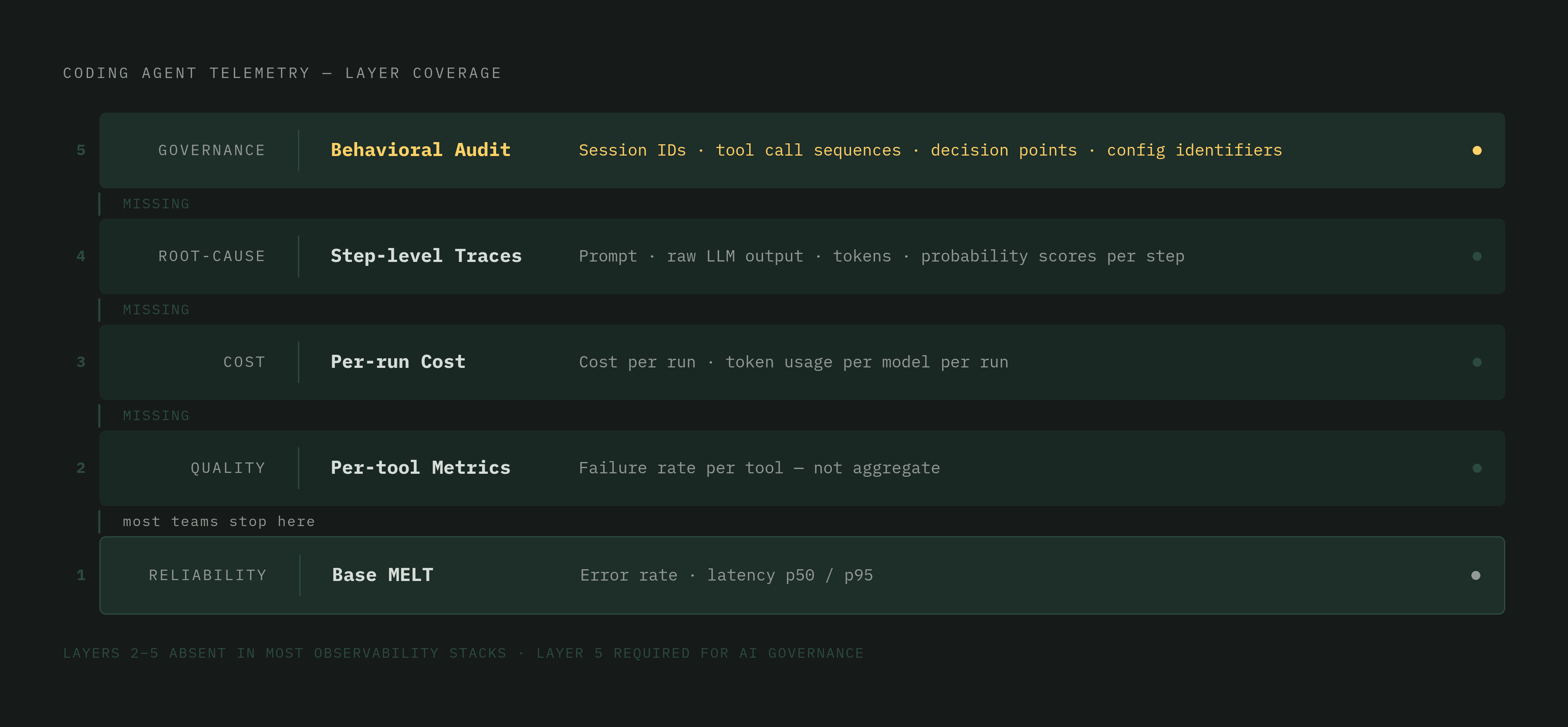 Diagram: The Five-Layer Signal Stack for Agent Observability. Visualizes: Visualize the layered telemetry architecture for a coding agent run, showing five distinct signal layers stacked vertically: (1) Base MELT — error rate, latency p50/p95; (2)…