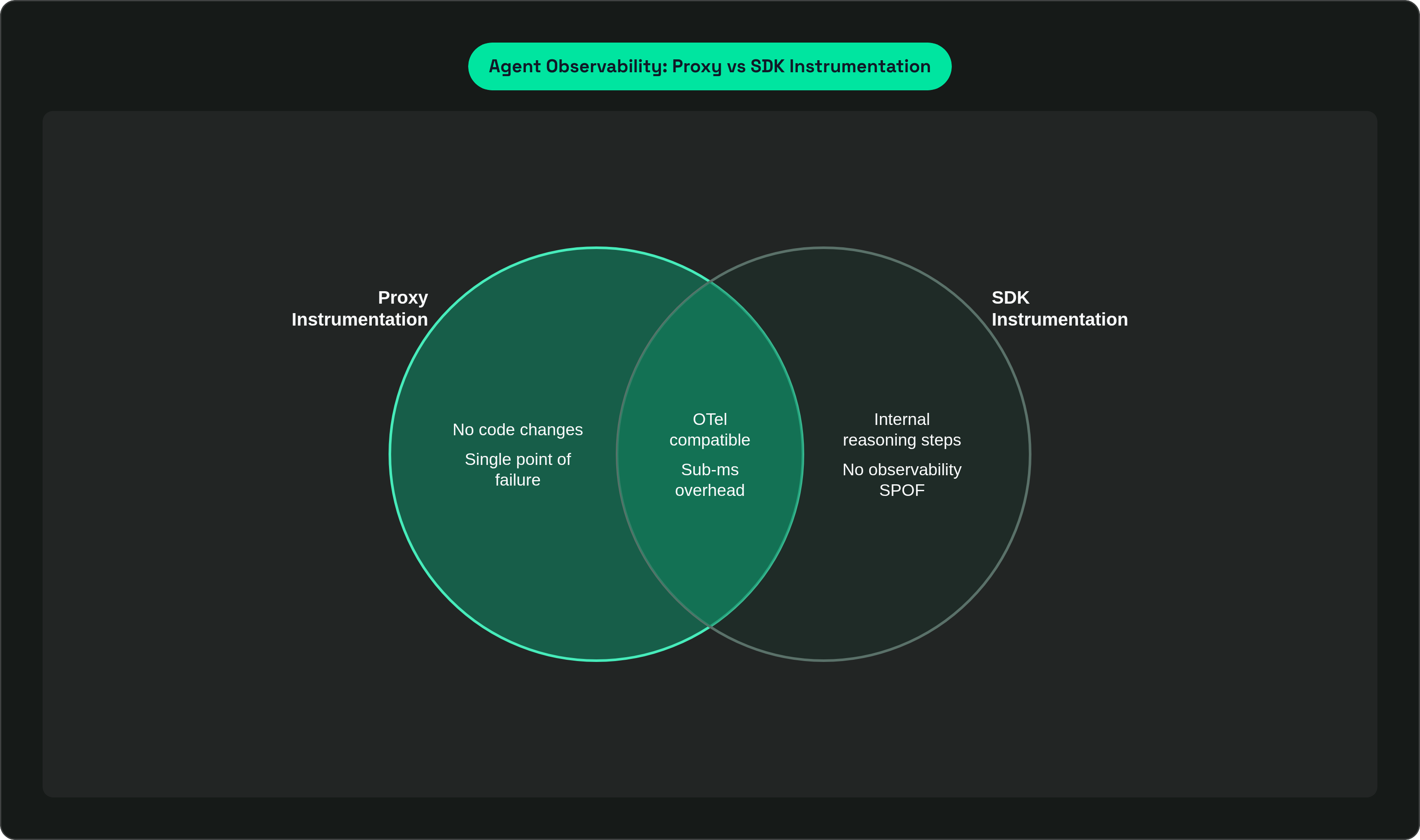 Venn diagram: Agent Observability: Proxy vs SDK Instrumentation. Compares Proxy Instrumentation and SDK Instrumentation; overlap: Shared Properties.