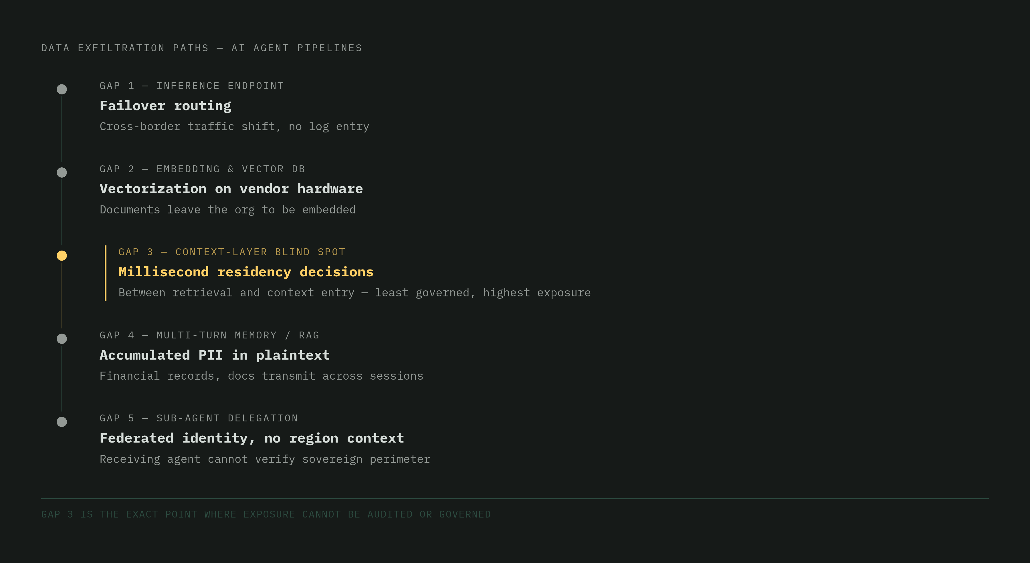 Diagram: Where Agent Data Actually Escapes: Five Runtime Gaps. Visualizes: Visualize five discrete paths through which AI agents move sensitive data outside intended boundaries, as a ranked or stepped flow showing each gap name and its core…