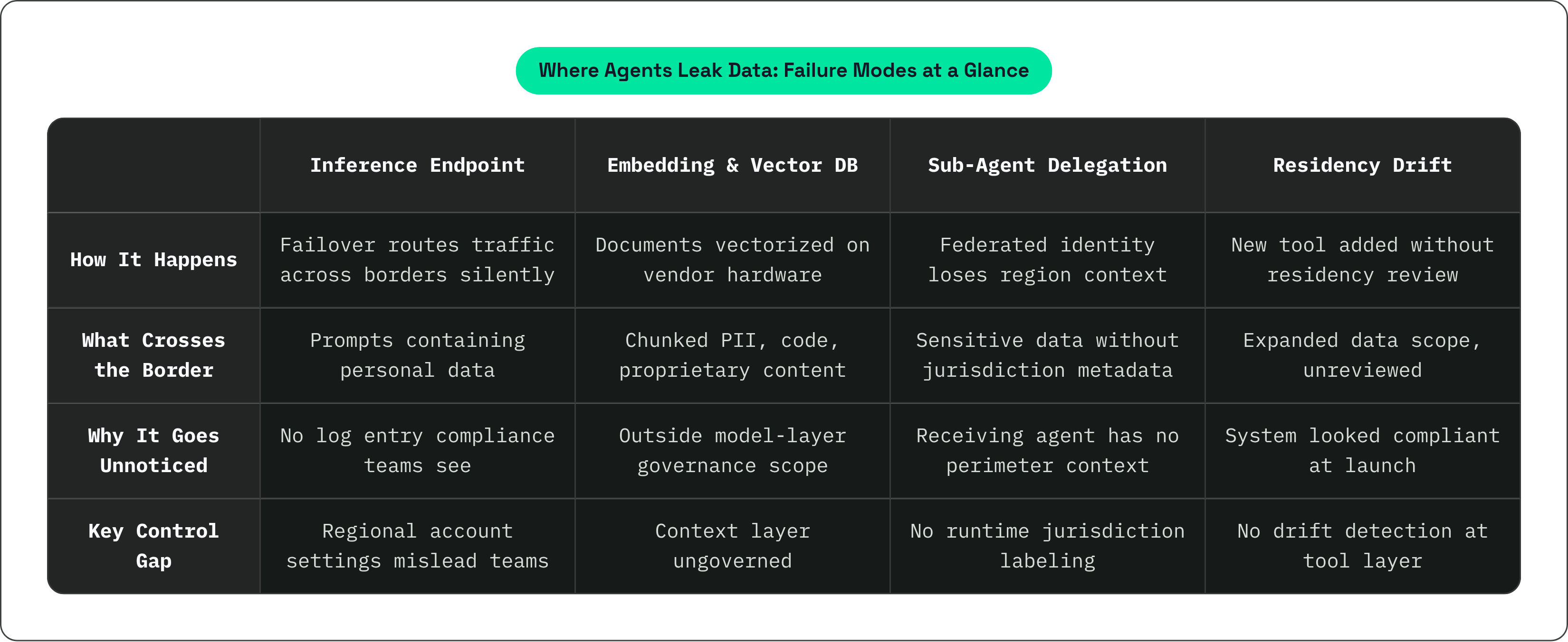 Table: Where Agents Leak Data: Failure Modes at a Glance. Compares How It Happens, What Crosses the Border, Why It Goes Unnoticed and Key Control Gap by Inference Endpoint, Embedding & Vector DB, Sub-Agent Delegation and Residency Drift.