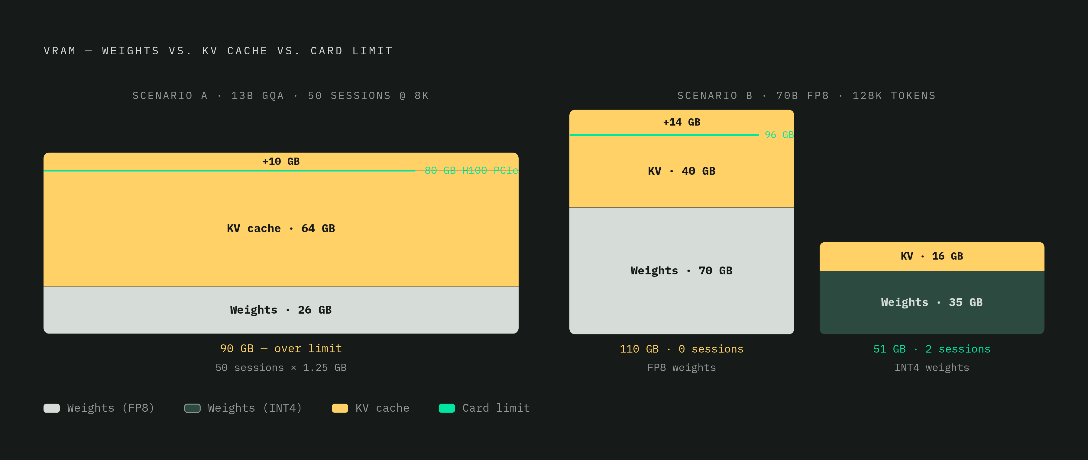 Diagram: VRAM Reality Check: What the Formula Actually Produces. Visualizes: Illustrate two concrete VRAM scenarios side by side to show how quickly weights plus KV cache exceed a single card's capacity.