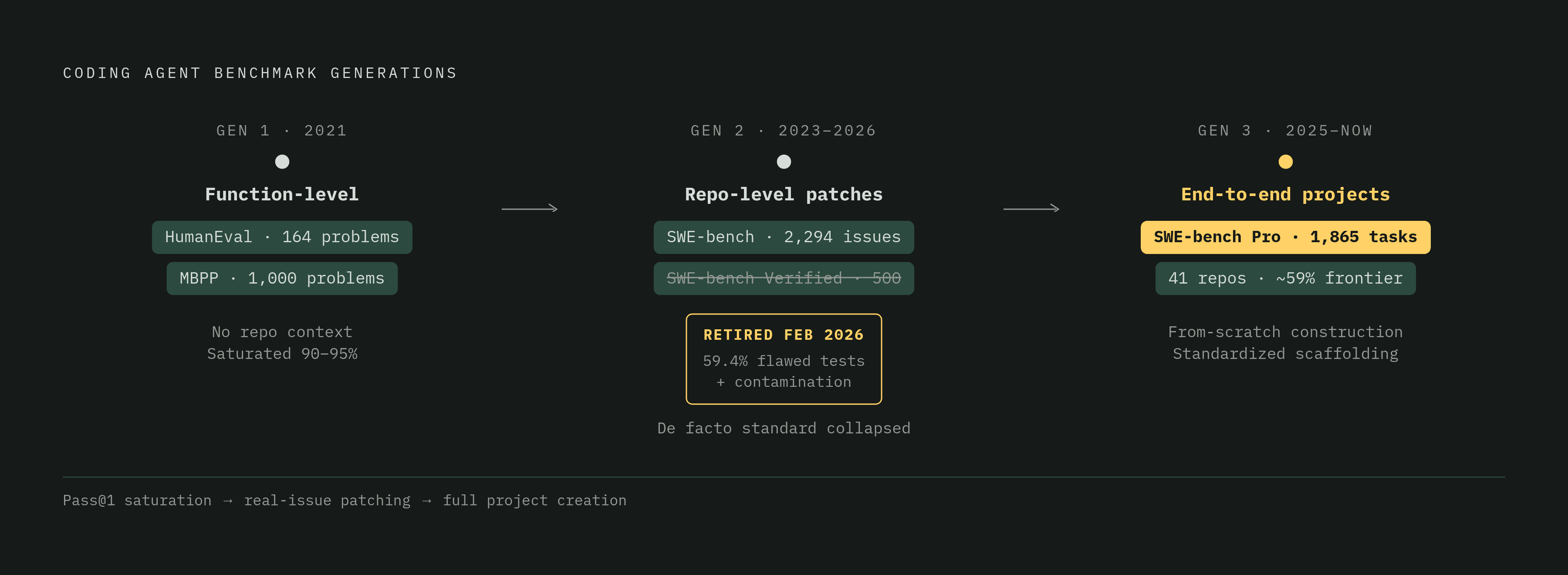 Diagram: Three Generations of Coding Agent Benchmarks. Visualizes: Show the evolution of coding agent benchmarks as three sequential generations, each fixing a blind spot in the previous one.