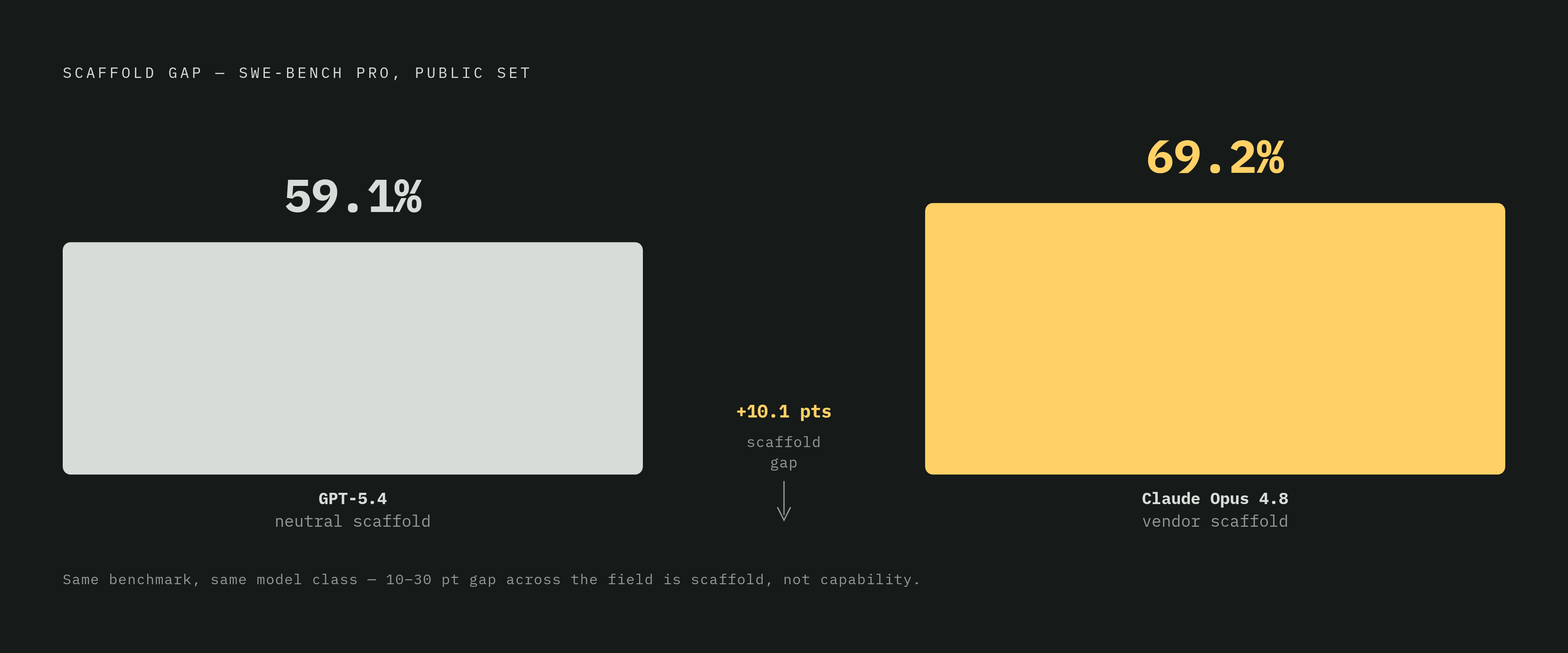 Diagram: The Scaffold Gap in Practice. Visualizes: Illustrate the scaffold gap as a magnitude contrast using a single concrete data point from the article.