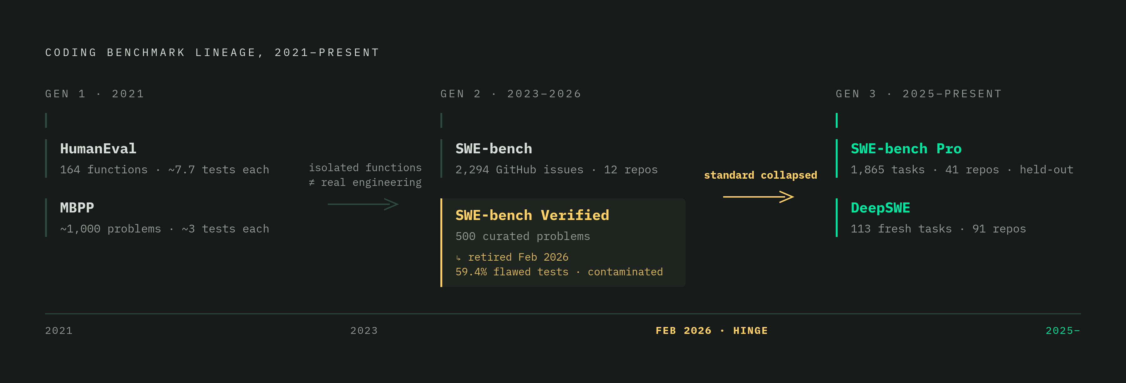 Diagram: Three Generations of Coding Agent Benchmarks. Visualizes: Show the evolution of coding agent benchmarks across three distinct generations, each designed to fix a blind spot in the previous one.