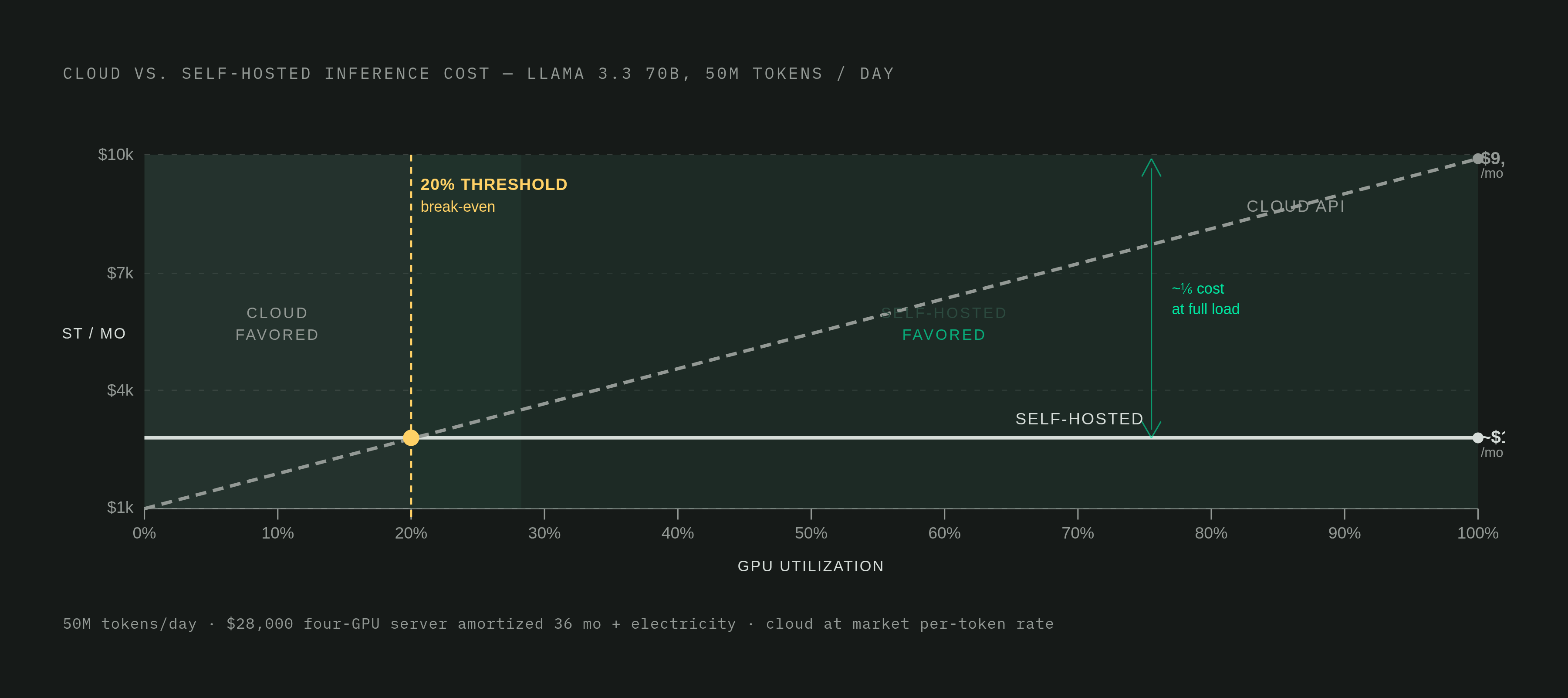 Diagram: Cloud vs. Self-Hosted: The Utilization Crossover. Visualizes: Show the cost crossover between cloud API and self-hosted inference as a function of GPU utilization, anchored to the concrete numbers in the article.