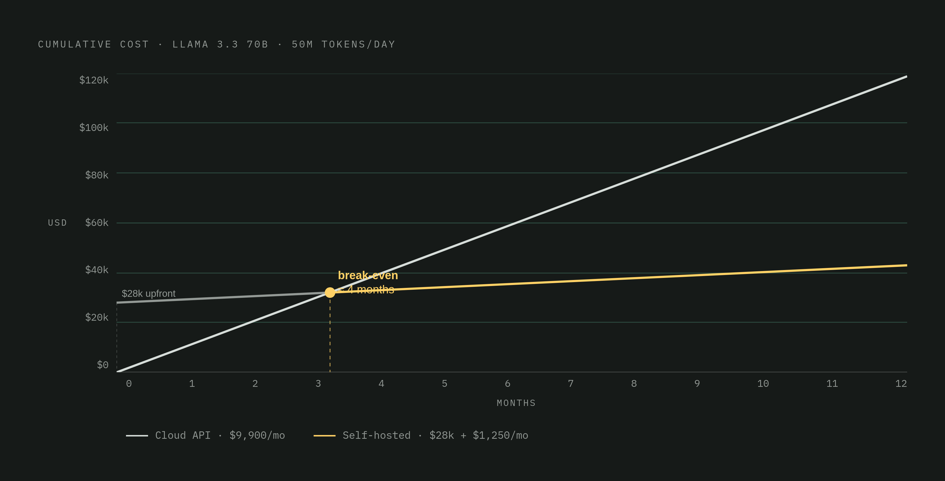 Diagram: Cloud vs. Self-Hosted: The Break-Even Math. Visualizes: Visualize the cost comparison between cloud API and self-hosted inference for a concrete, article-specified workload: a high-volume open-weight model (Llama 3.3 70B) at 50 million…