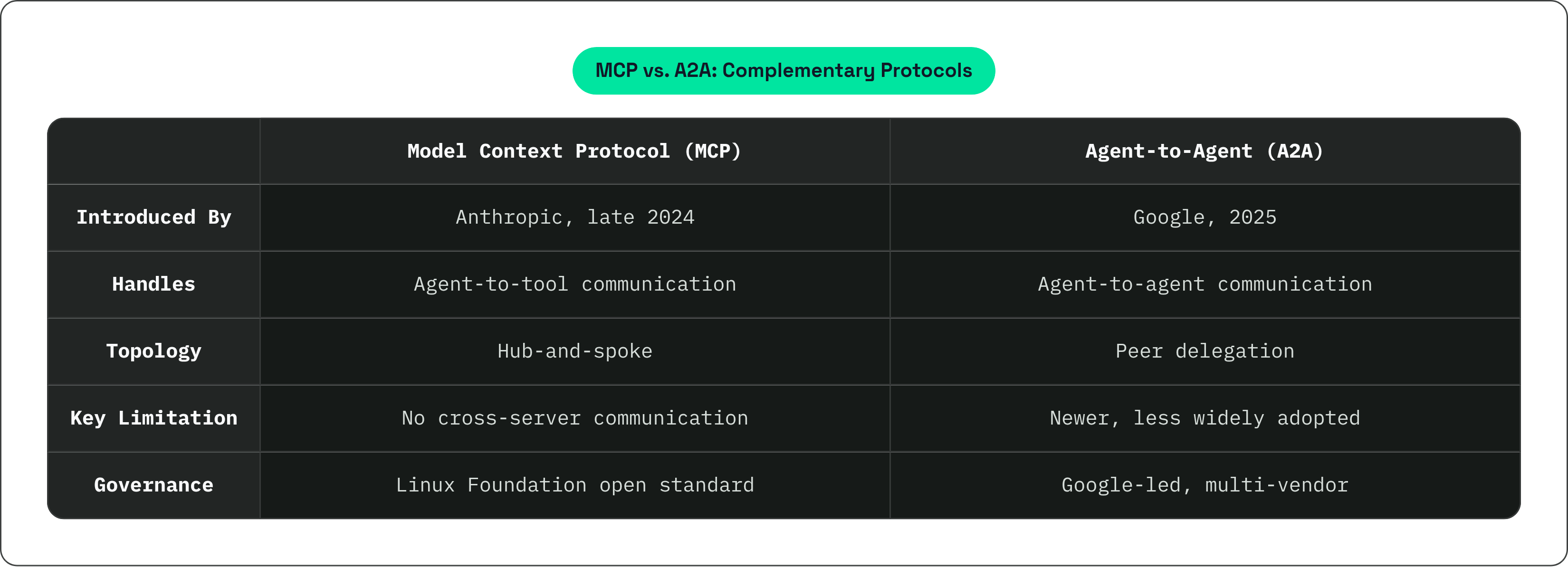Table: MCP vs. A2A: Complementary Protocols. Compares Introduced By, Handles, Topology, Key Limitation, and 1 more by Model Context Protocol (MCP) and Agent-to-Agent (A2A).