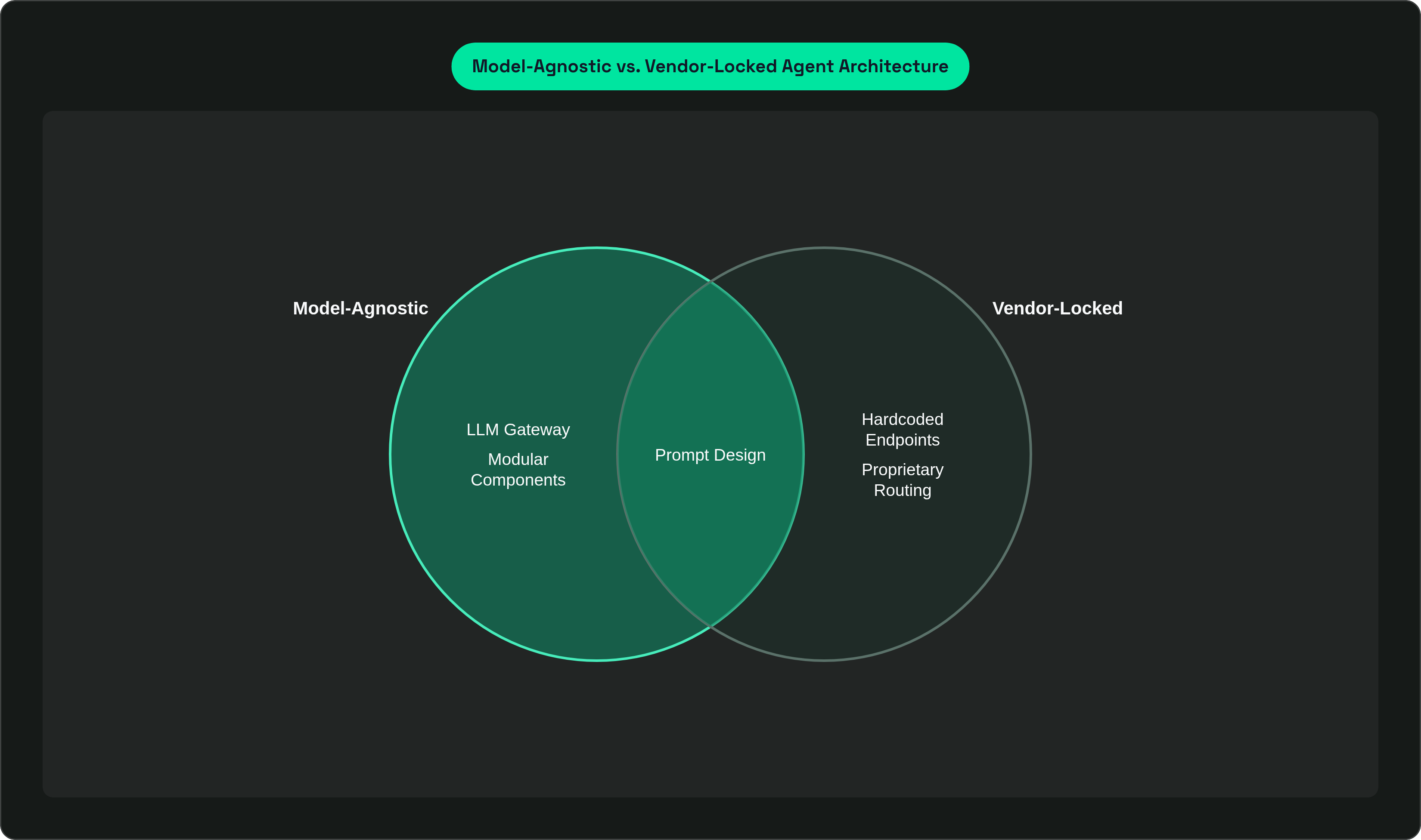 Venn diagram: Model-Agnostic vs. Vendor-Locked Agent Architecture. Compares Model-Agnostic and Vendor-Locked; overlap: Shared Dependencies.