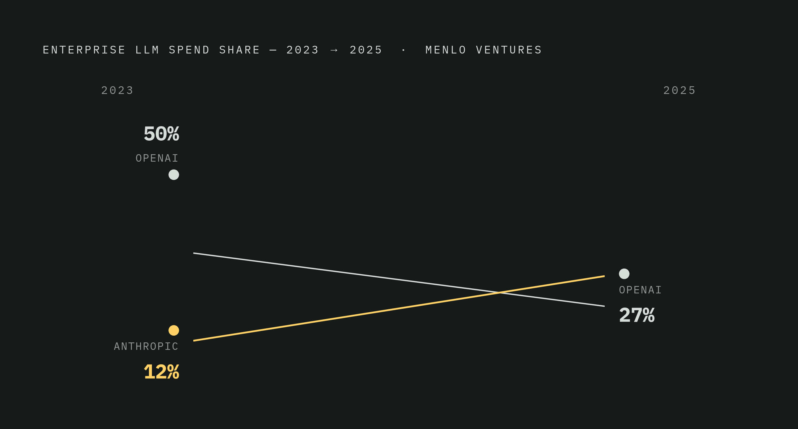 Diagram: Enterprise LLM Market Share Flipped in Under Two Years. Visualizes: Show a before-and-after comparison of enterprise LLM spend share between two providers: Anthropic went from 12% to ~40%, while OpenAI fell from 50% to 27%, all within…