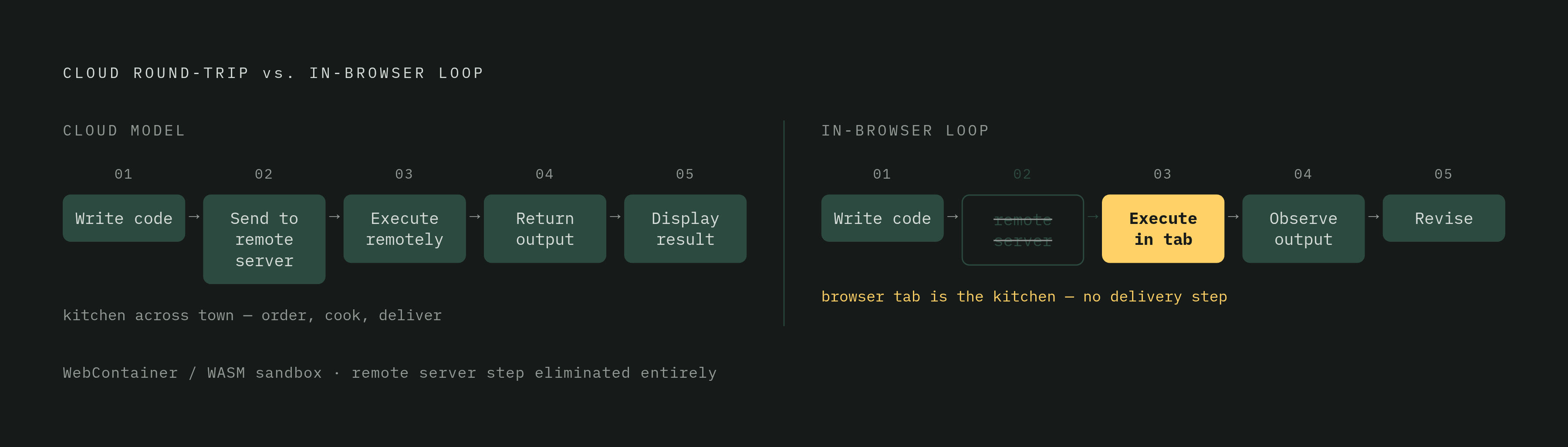 Diagram: The In-Browser Execution Loop vs. the Cloud Round-Trip. Visualizes: Contrast two execution models side by side: the traditional cloud round-trip (write code → send to remote server → execute → return output → display) versus the in-browser…