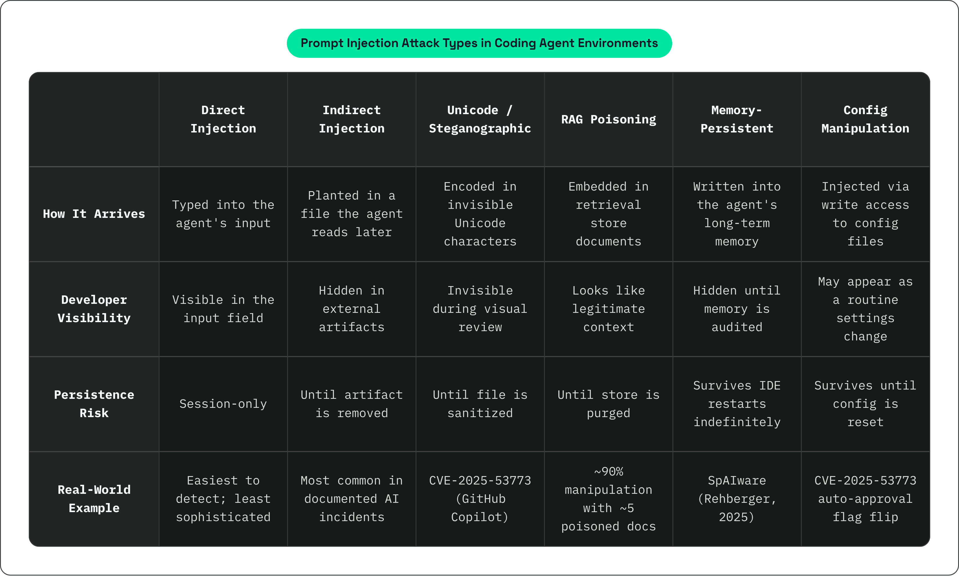 Table: Prompt Injection Attack Types in Coding Agent Environments. Compares How It Arrives, Developer Visibility, Persistence Risk and Real-World Example by Direct Injection, Indirect Injection, Unicode / Steganographic, RAG Poisoning, and 2 more.