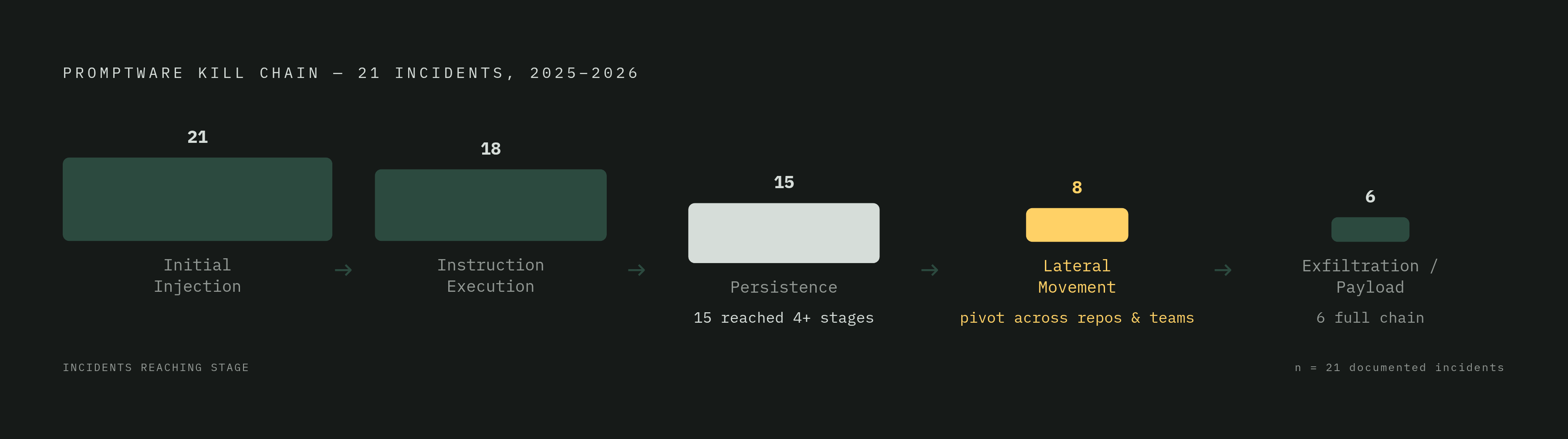 Diagram: The Promptware Kill Chain: Five Stages, Six Incidents All the Way Through. Visualizes: Visualize a five-stage linear kill chain showing how promptware attacks progress: (1) Initial Injection, (2) Instruction Execution, (3) Persistence, (4)…