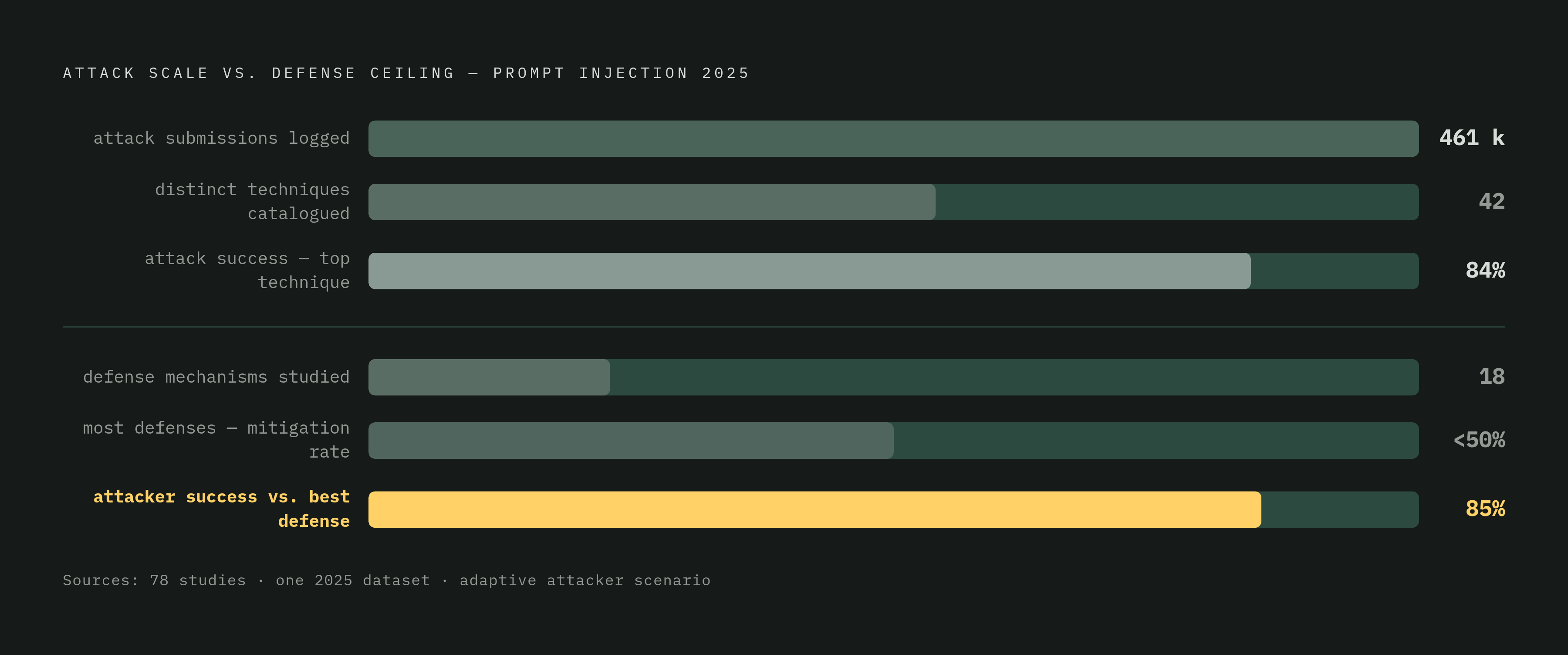 Diagram: Defenses vs. Attackers: A Losing Ratio. Visualizes: Show the mismatch between attack scale and defense effectiveness using four concrete numbers from the article: 461,640 prompt injection submissions logged in one 2025 dataset; success…