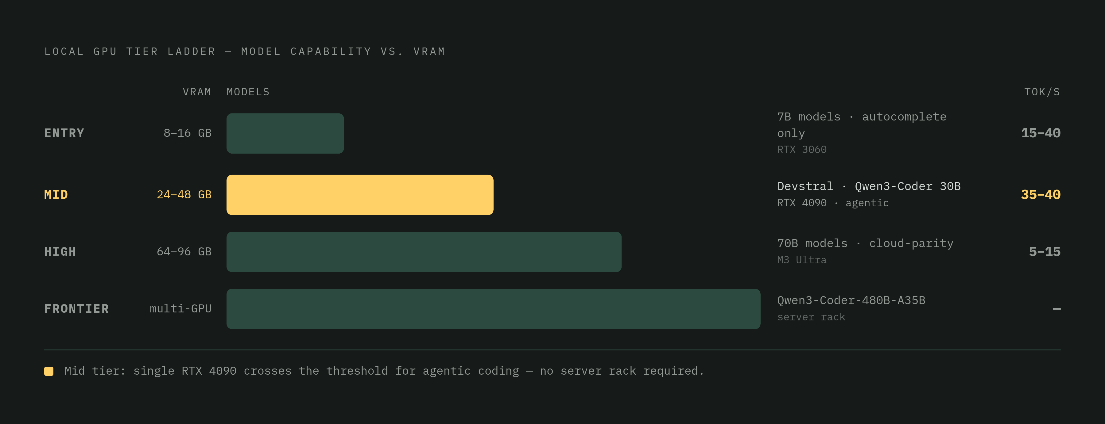 Diagram: VRAM Budget: Which Models Fit at Each Hardware Tier. Visualizes: Show four hardware tiers as a ranked ladder, mapping VRAM range to the models that run there and their real-world token speeds.