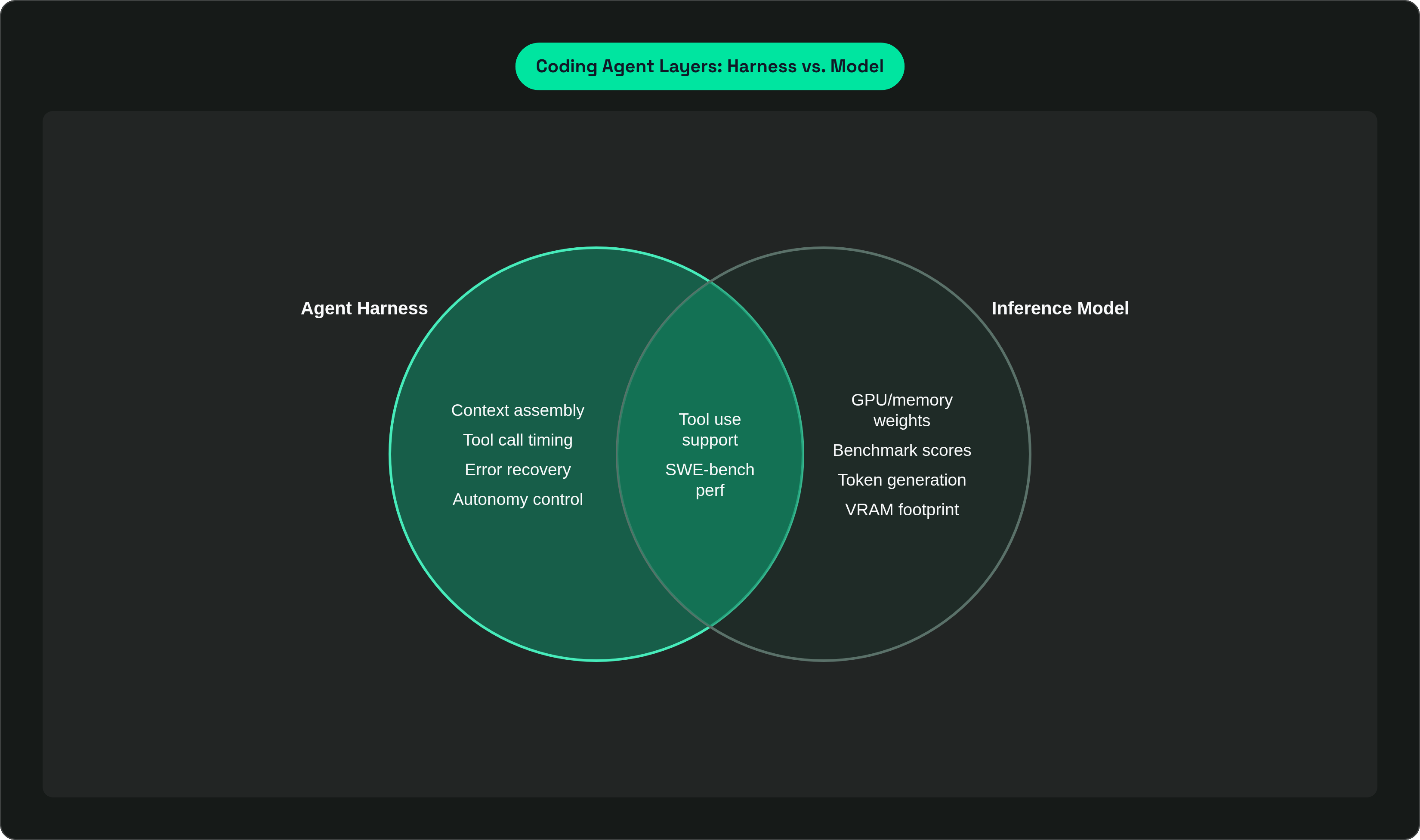 Venn diagram: Coding Agent Layers: Harness vs. Model. Compares Agent Harness and Inference Model; overlap: Shared Requirements.