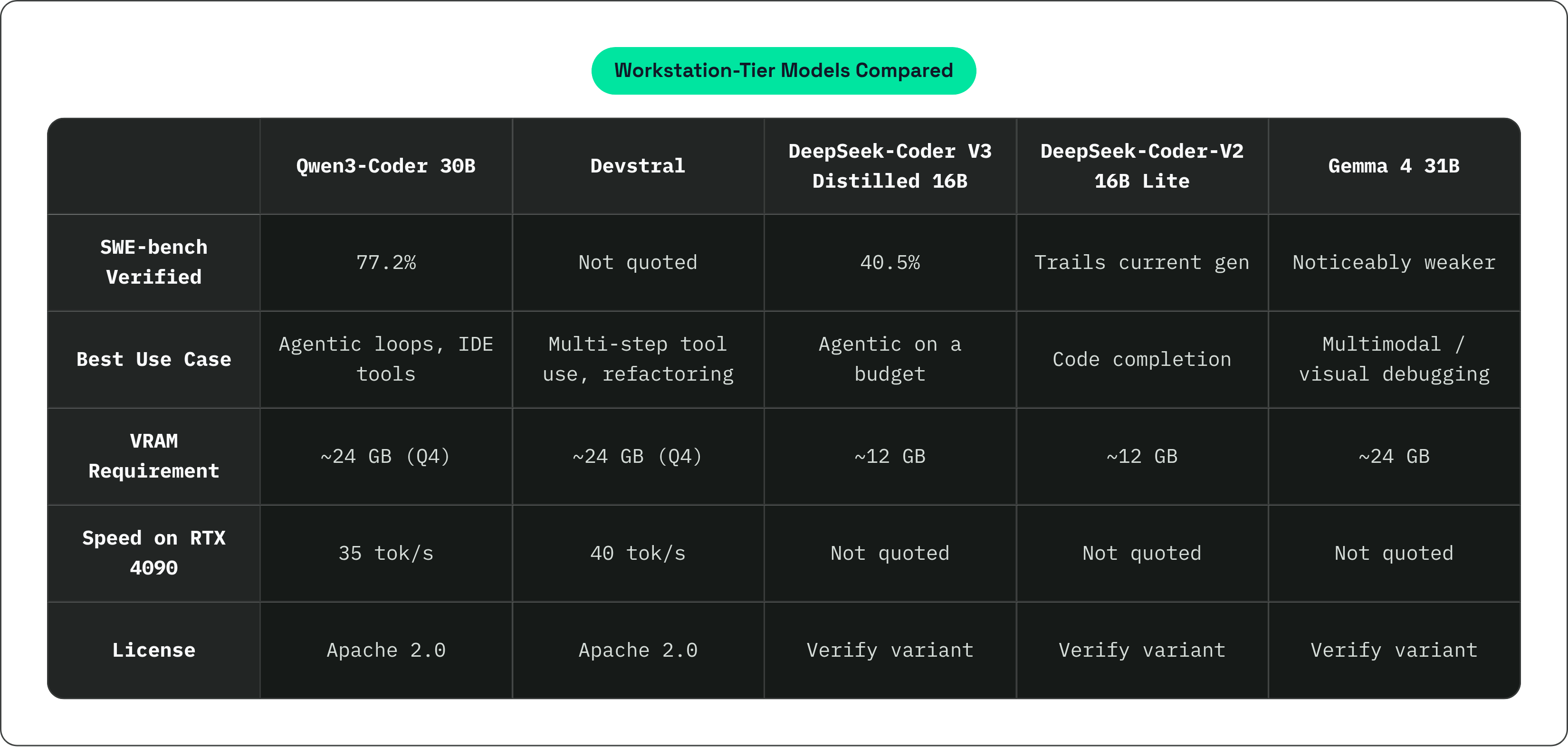 Table: Workstation-Tier Models Compared. Compares SWE-bench Verified, Best Use Case, VRAM Requirement, Speed on RTX 4090, and 1 more by Qwen3-Coder 30B, Devstral, DeepSeek-Coder V3 Distilled 16B, DeepSeek-Coder-V2 16B Lite, and 1 more.