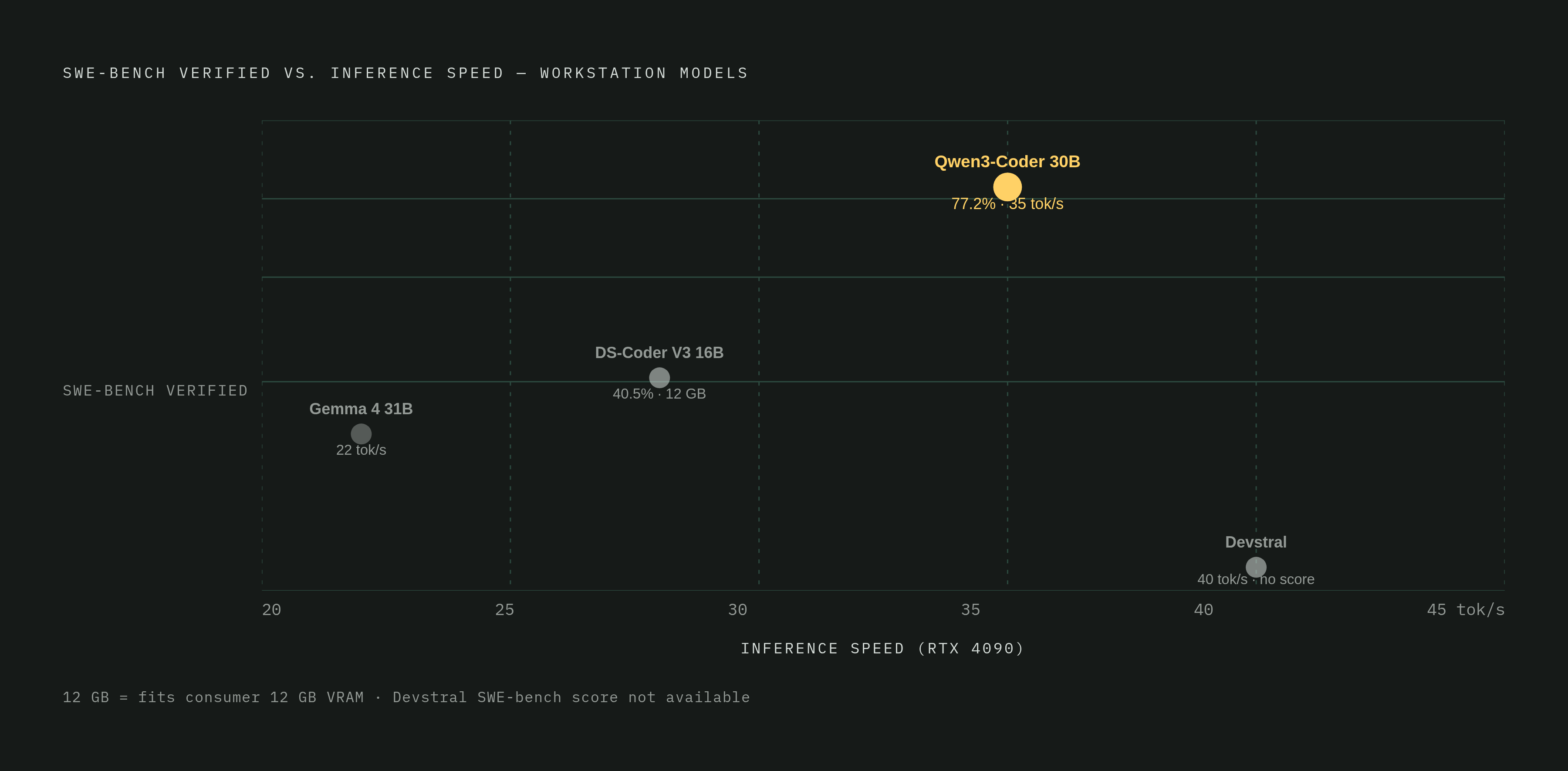 Diagram: Workstation-Tier Models: SWE-bench Verified vs. Speed on a Single GPU. Visualizes: Show the workstation-tier models side by side on two dimensions — SWE-bench Verified score and inference speed (tokens per second on RTX 4090) — to make the…