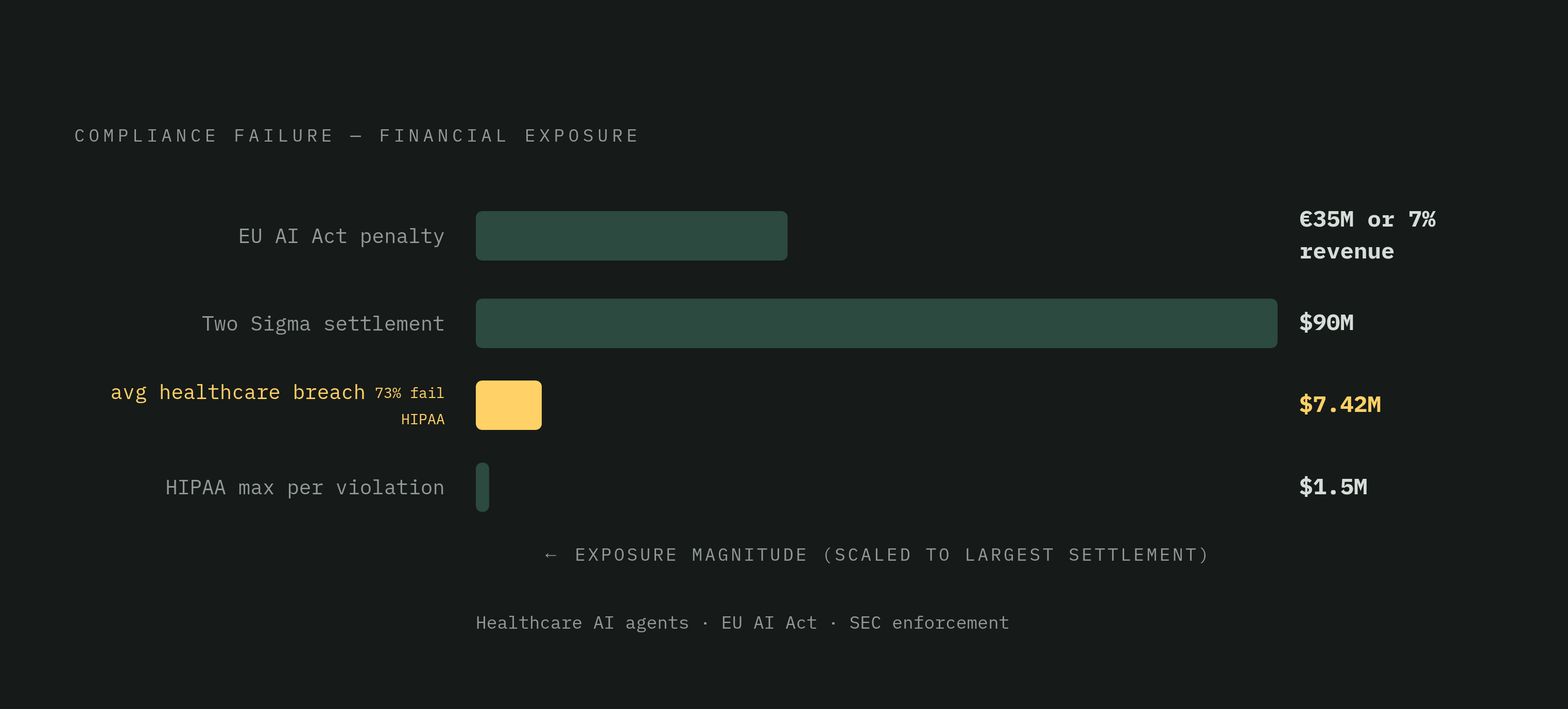 Diagram: The Cost of Non-Compliance: Sector Benchmarks. Visualizes: Show the concrete financial stakes of compliance failures across sectors using figures from the article: 73% of healthcare AI agent deployments fail HIPAA compliance; each HIPAA…