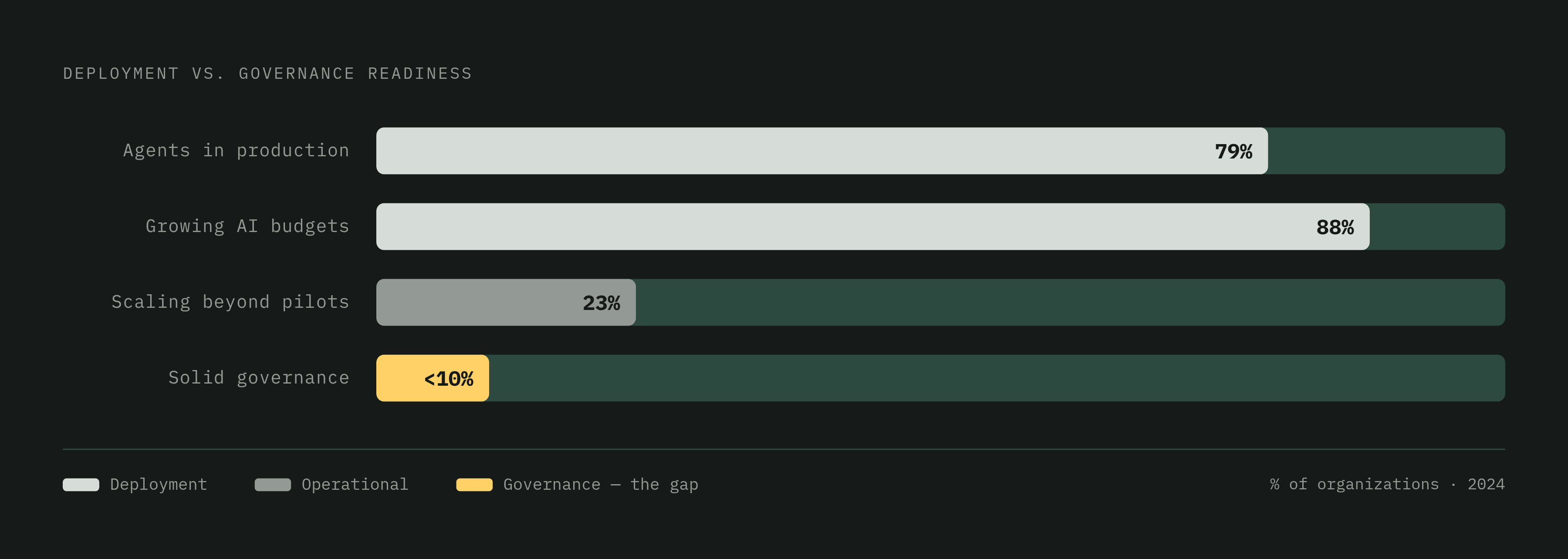 Diagram: Agents in Production vs. Governance Ready: The Gap. Visualizes: Visualize the stark contrast between AI agent adoption and governance readiness using four key statistics from the article: 79% of organizations already have agents in…