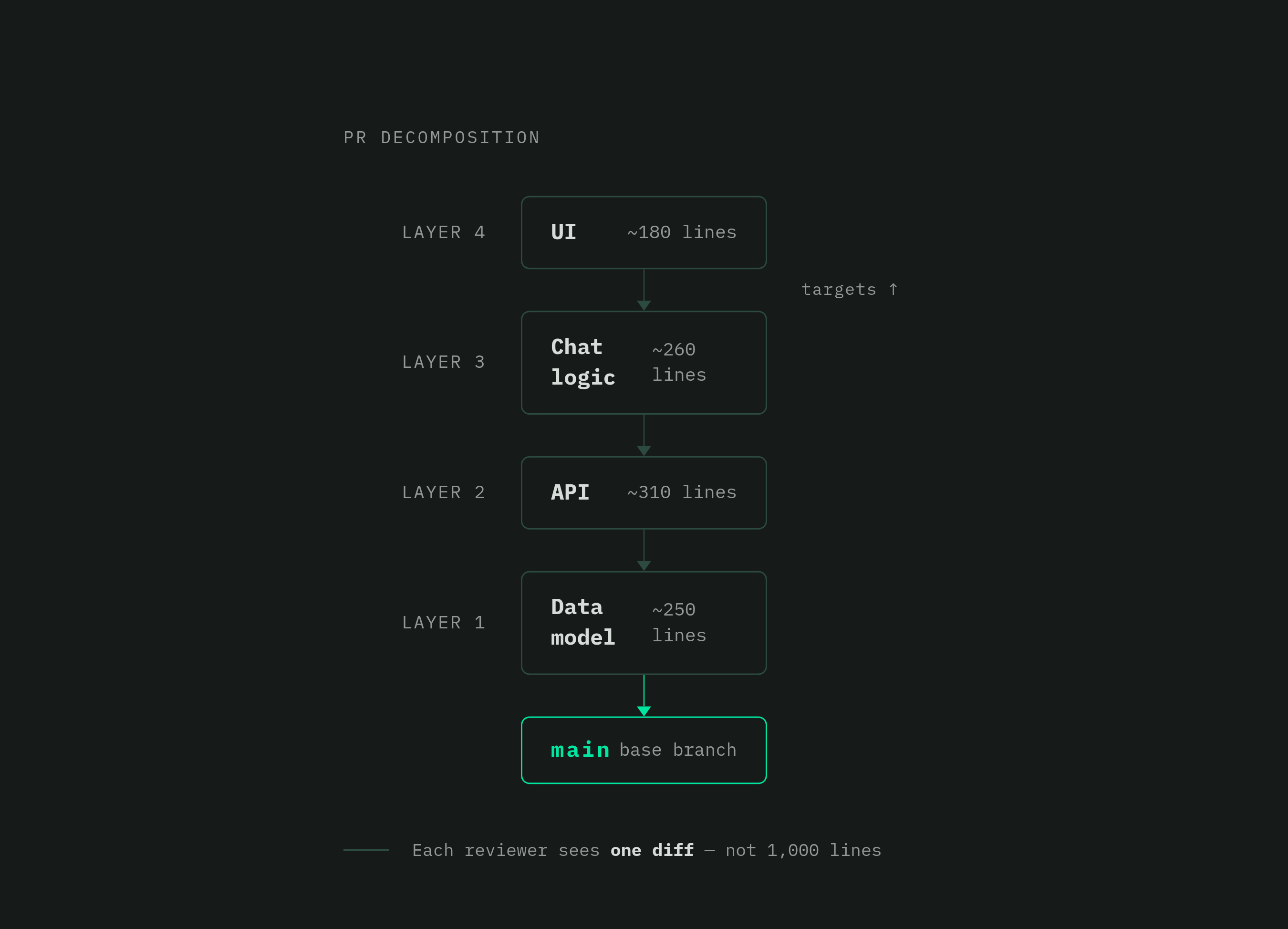 Diagram: The Shopping Assistant Feature, Split Into Four Reviewable Layers. Visualizes: Show how a single 1,000-line pull request covering four concerns gets decomposed into an ordered stack of four PRs: Layer 1 — data model, Layer 2 — API, Layer 3…