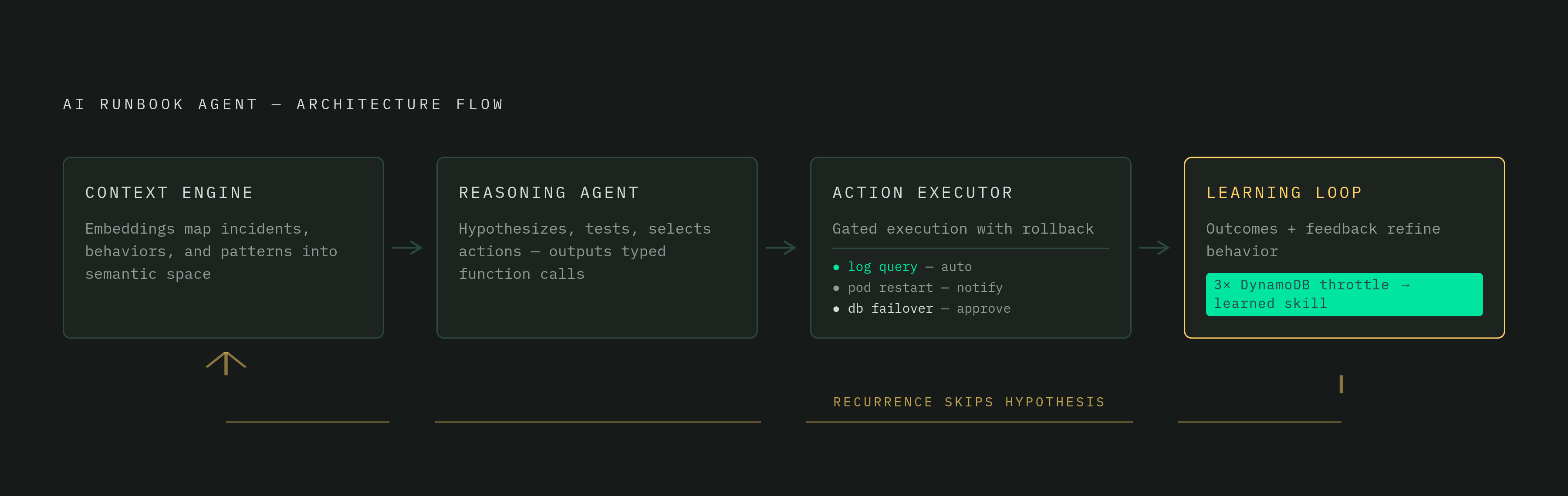 Diagram: The Four-Component Architecture of AI-Driven Runbook Agents. Visualizes: Illustrate the four distinct components of the AI runbook agent architecture and what each one does, showing them as a connected flow or layered stack.