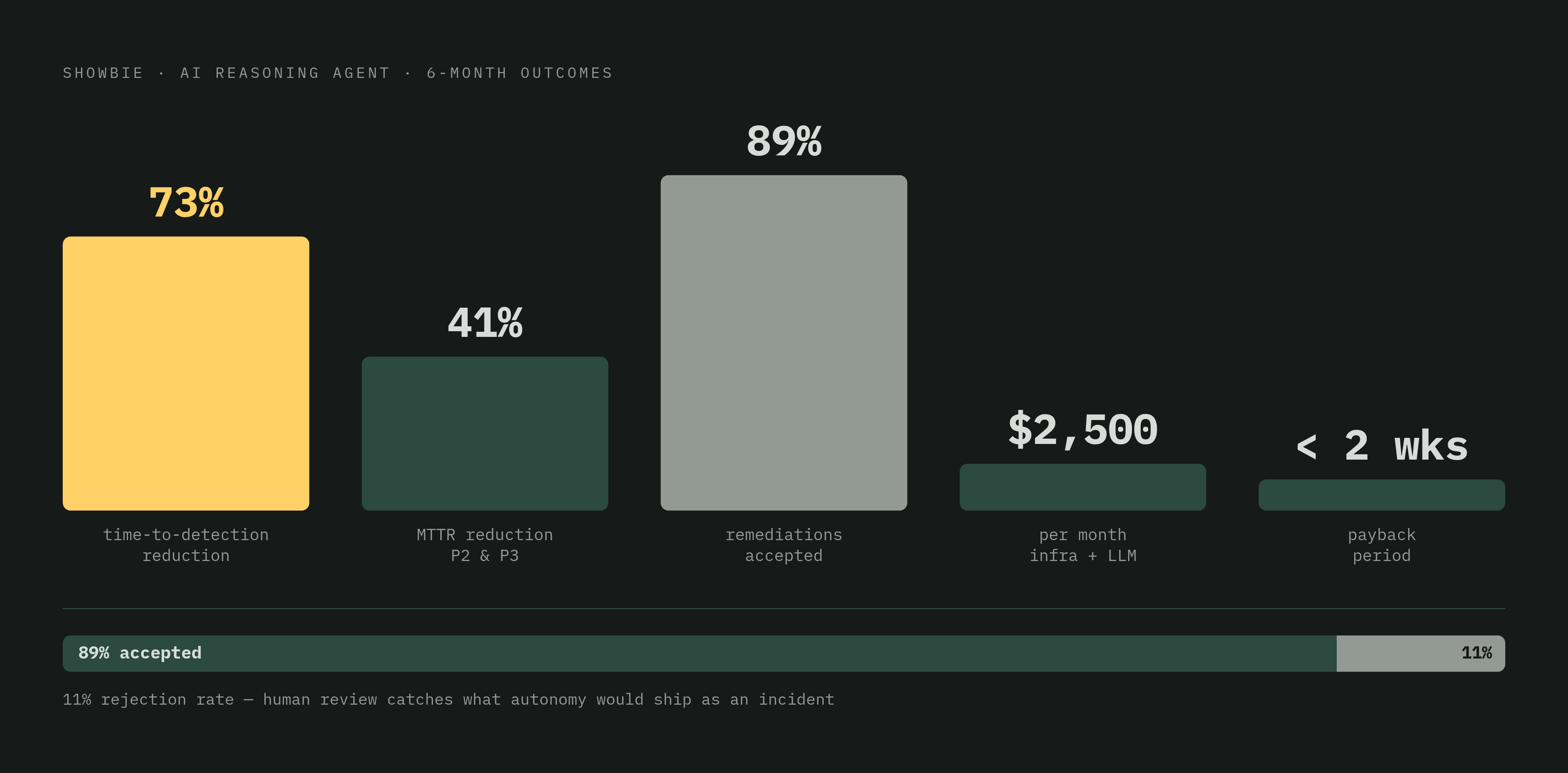 Diagram: What AI Runbook Agents Actually Delivered: Showbie in Six Months. Visualizes: Show a compact stat callout summarizing the measured outcomes from Showbie's six-month AI reasoning agent deployment: 73% reduction in time-to-detection for…
