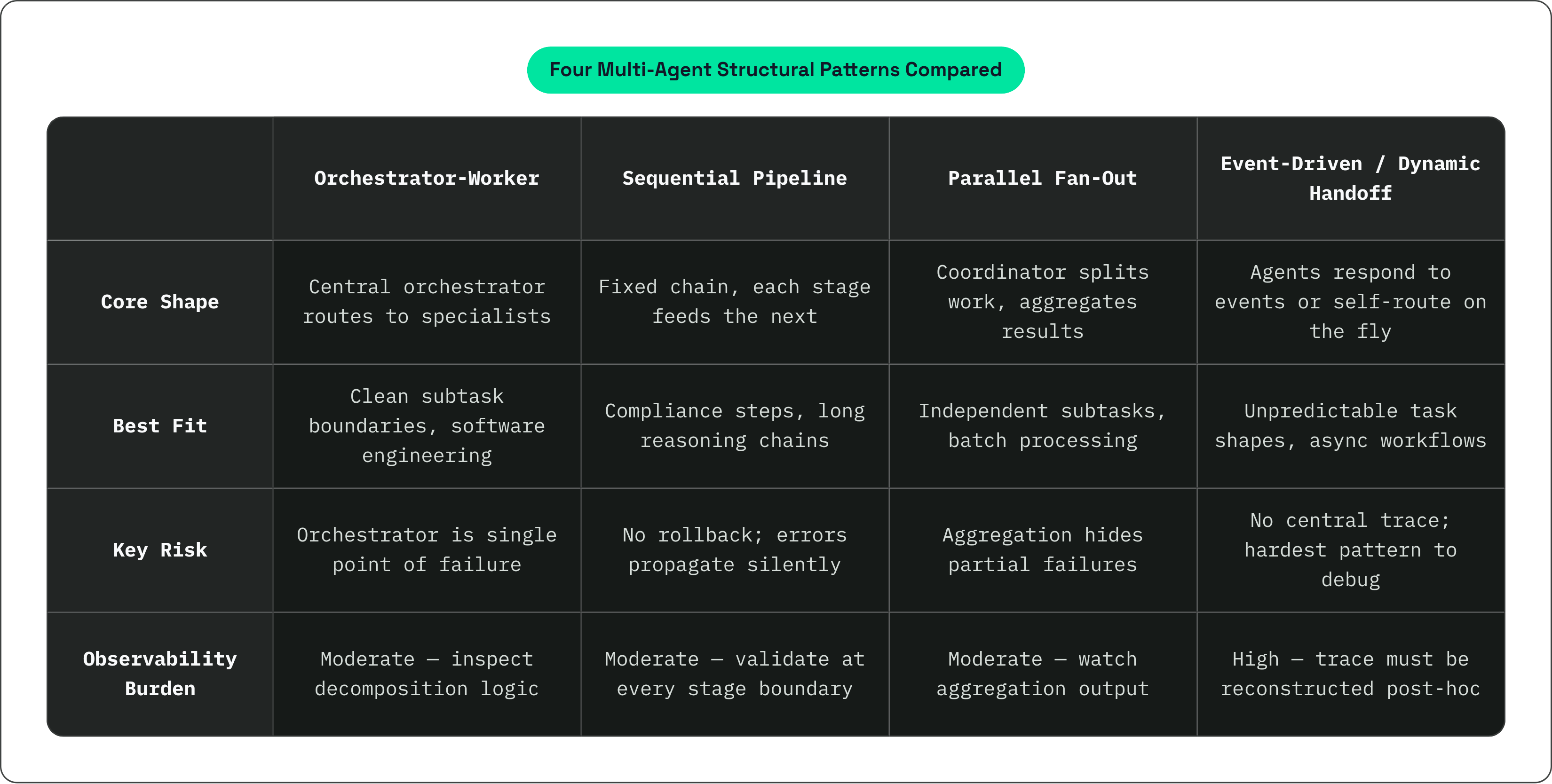 Table: Four Multi-Agent Structural Patterns Compared. Compares Core Shape, Best Fit, Key Risk and Observability Burden by Orchestrator-Worker, Sequential Pipeline, Parallel Fan-Out and Event-Driven / Dynamic Handoff.