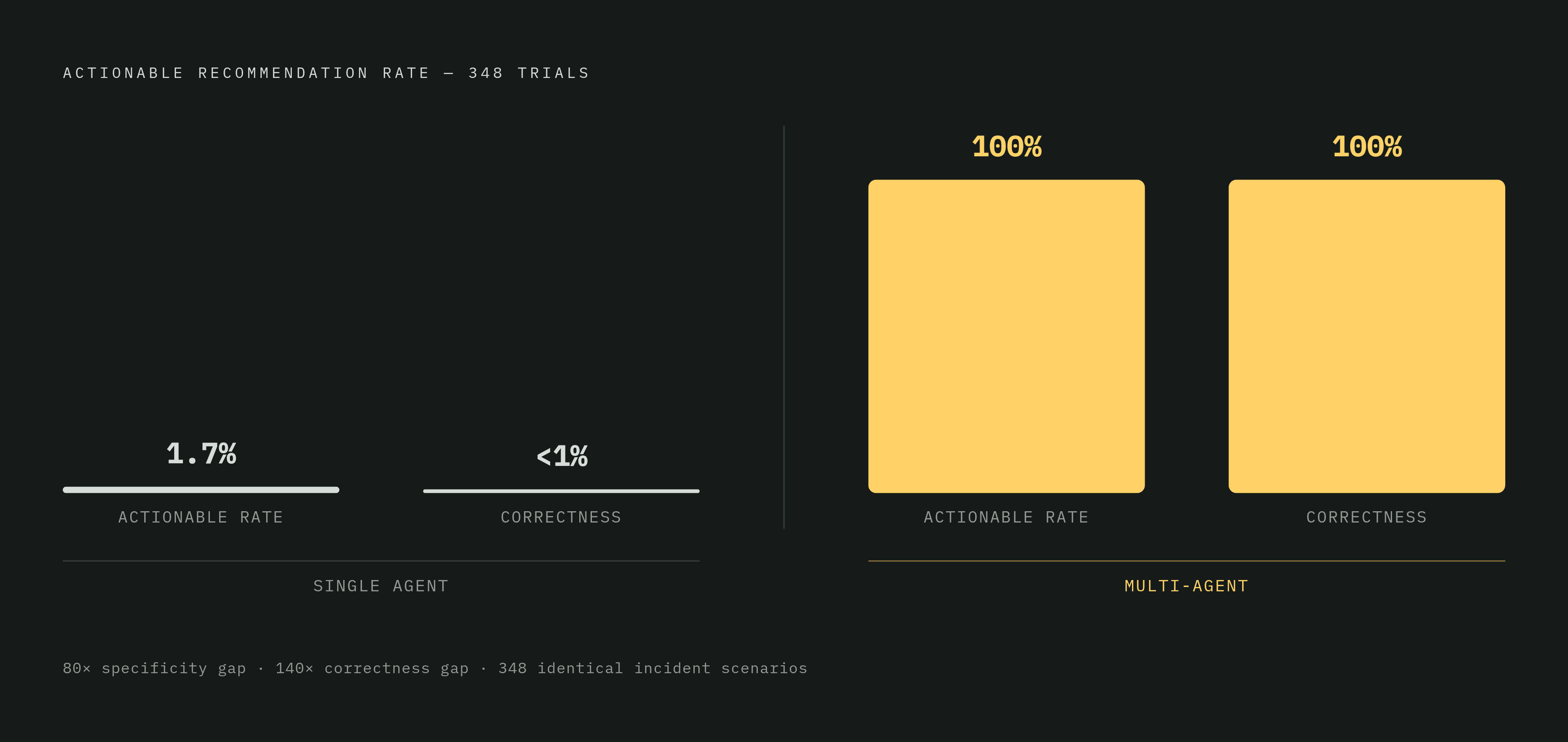 Diagram: Single Agent vs. Multi-Agent: The 80x Gap. Visualizes: Show a stark magnitude contrast between single-agent and multi-agent performance across two metrics from 348 trials on identical incident scenarios.