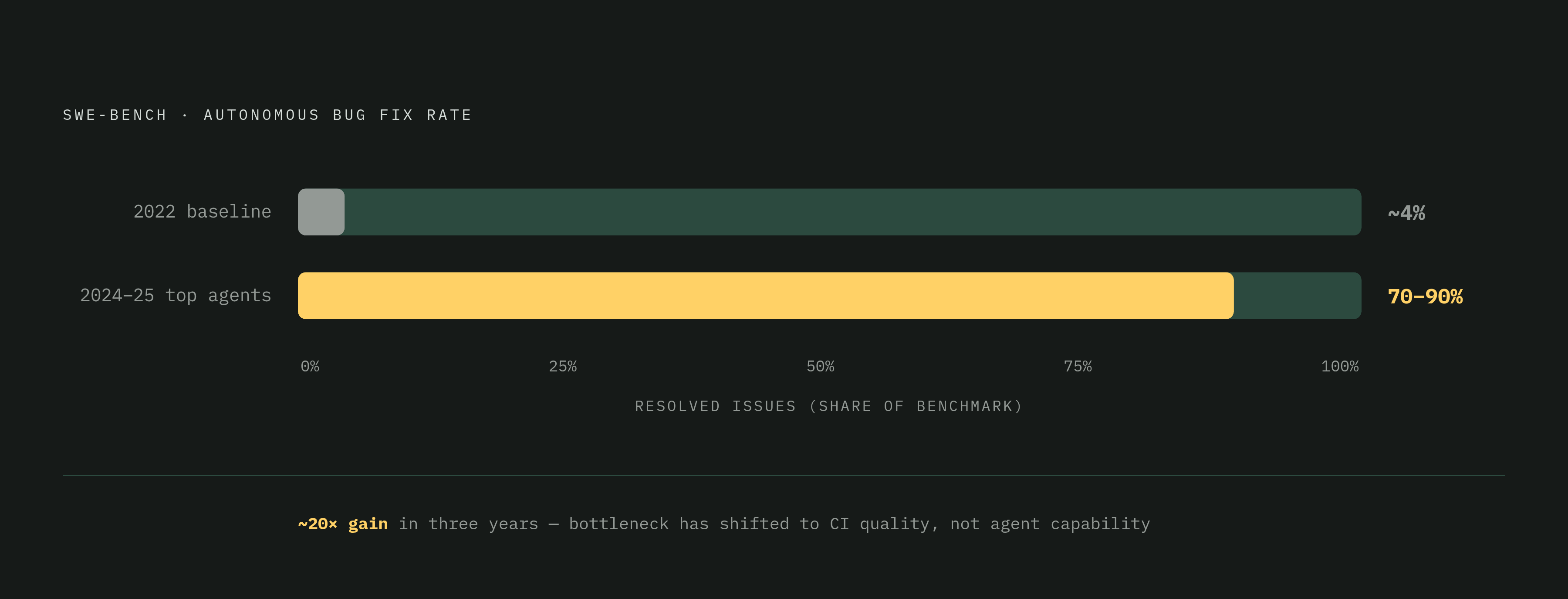 Diagram: SWE-bench: From 4% to 70–90% Autonomous Bug Resolution. Visualizes: Visualize the trajectory on the SWE-bench benchmark: top models with an agent harness now achieve 70–90% success rates on autonomously fixing real bugs in open-source…