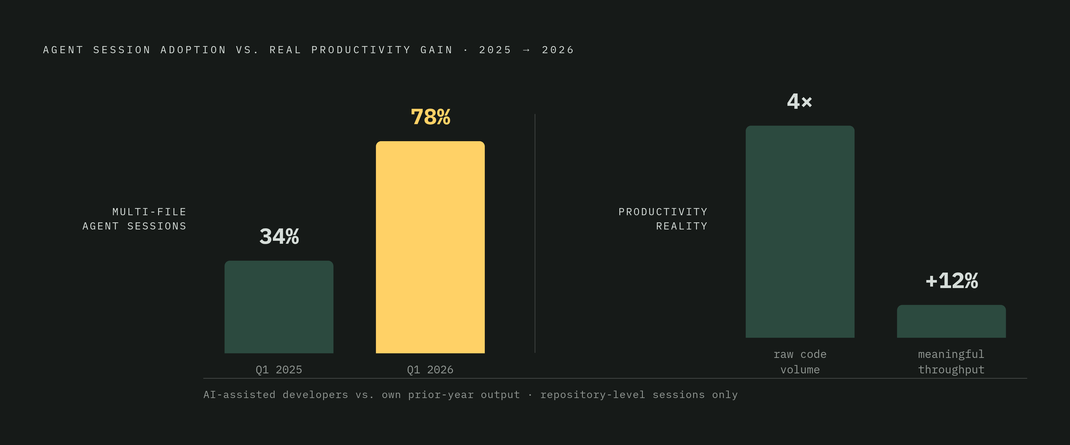 Diagram: Multi-File Coding Agents: From 34% to 78% in One Year. Visualizes: Show the leap in coordinated multi-file agent sessions from 34% in Q1 2025 to 78% in Q1 2026, contrasted against the more sobering productivity reality: AI users produce 4x…