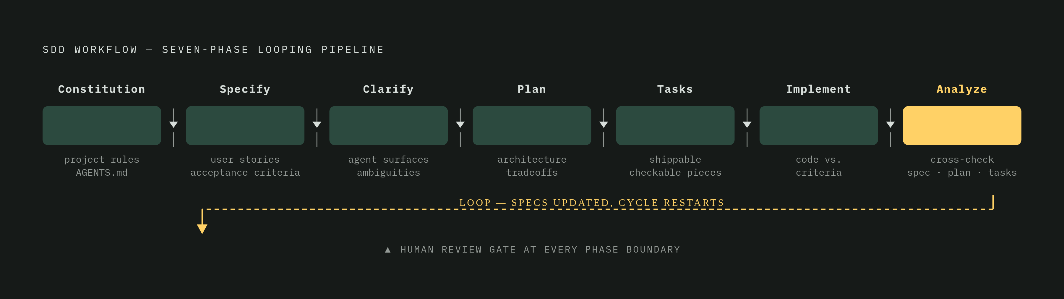 Diagram: The SDD Loop: Seven Phases from Constitution to Analysis. Visualizes: Visualize the canonical SDD workflow as a sequential, looping pipeline of seven named phases: Constitution (project-wide rules, AGENTS.md), Specify (what and why — user…