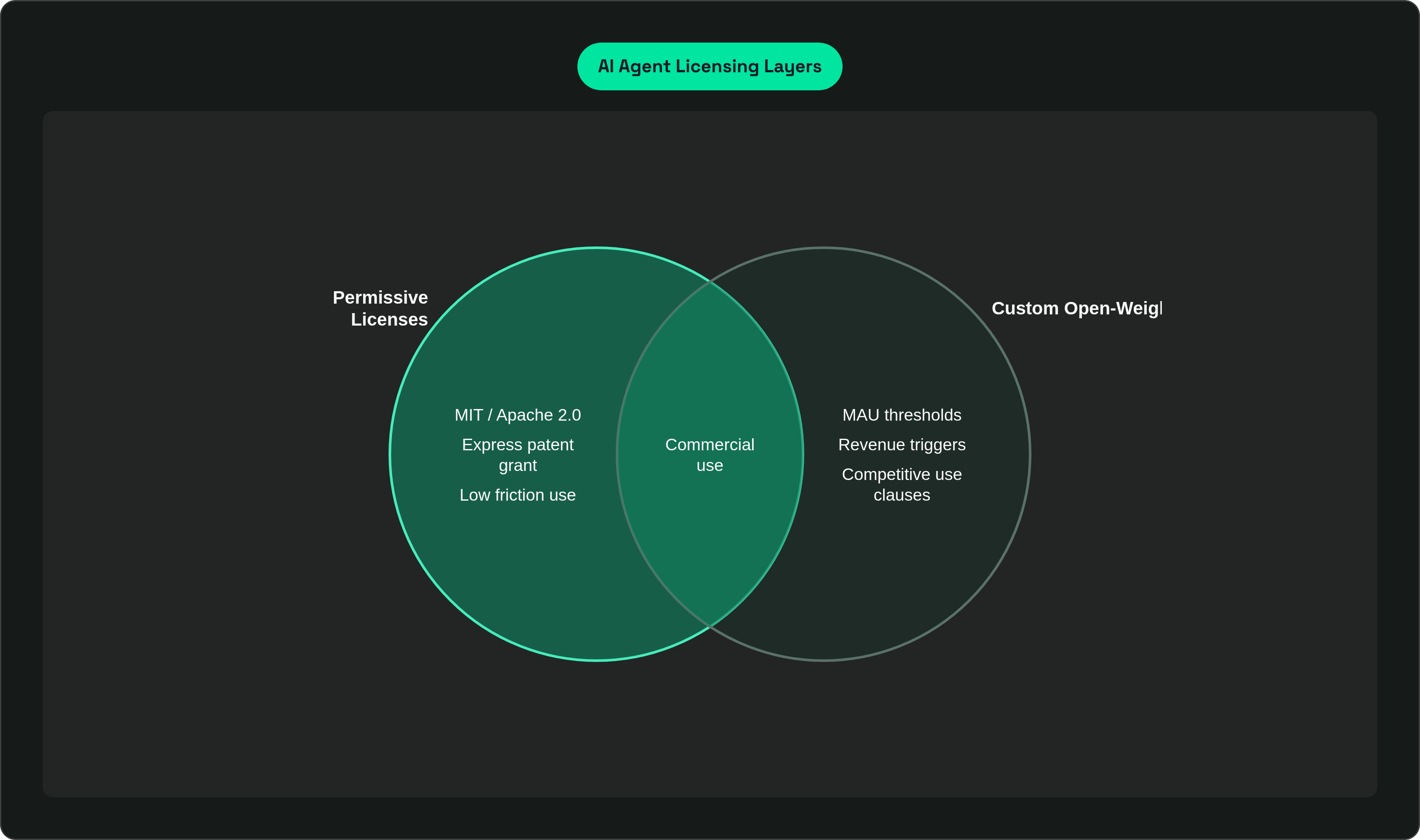 Venn diagram: AI Agent Licensing Layers. Compares Permissive Licenses and Custom Open-Weight; overlap: Shared Properties.