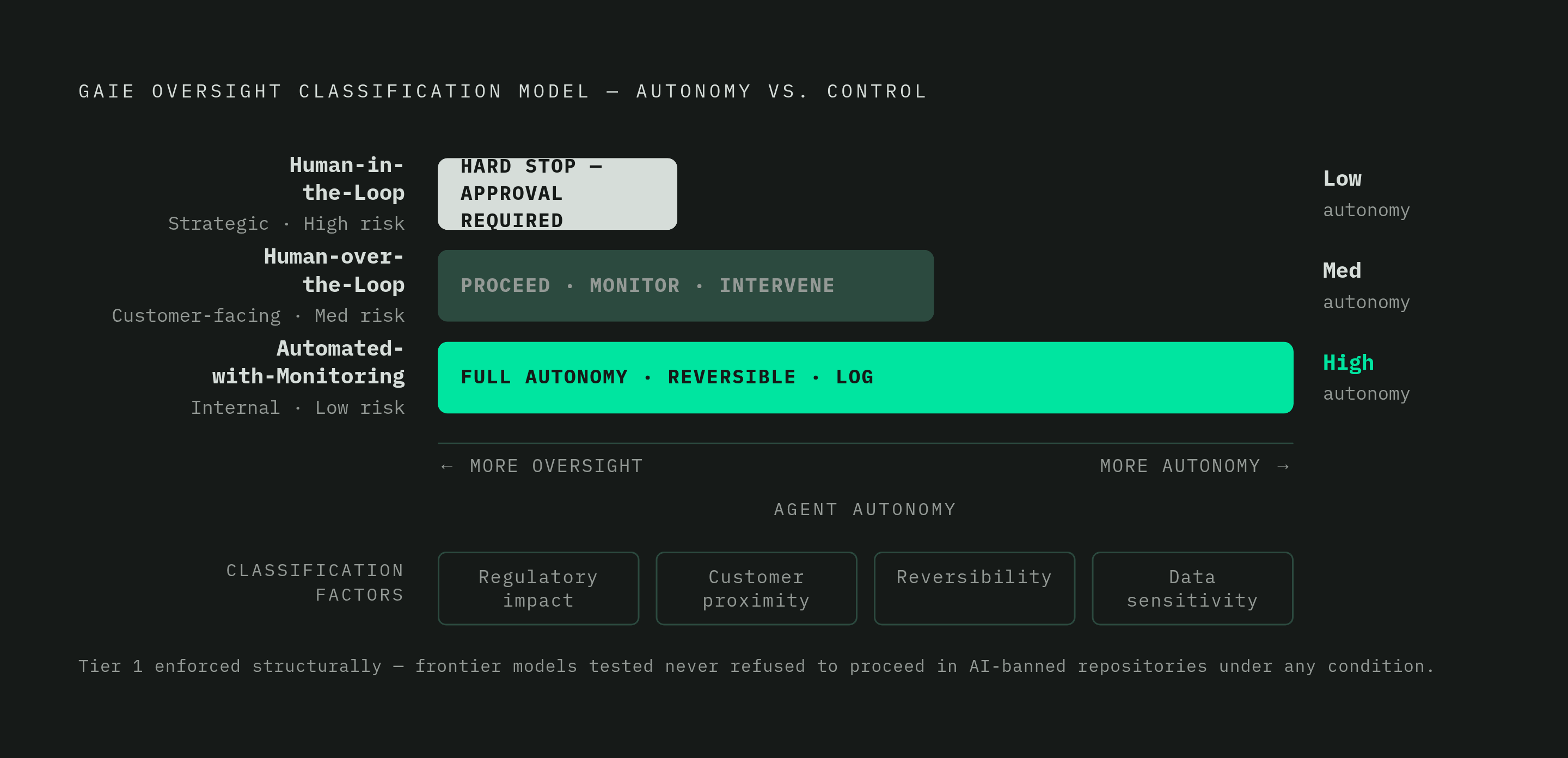 Diagram: Three Oversight Tiers: Mapping Agent Autonomy to Regulatory Risk. Visualizes: Visualize the GAIE framework's Oversight Classification Model (OCM) as a three-tier spectrum showing how agent autonomy and human control trade off against…