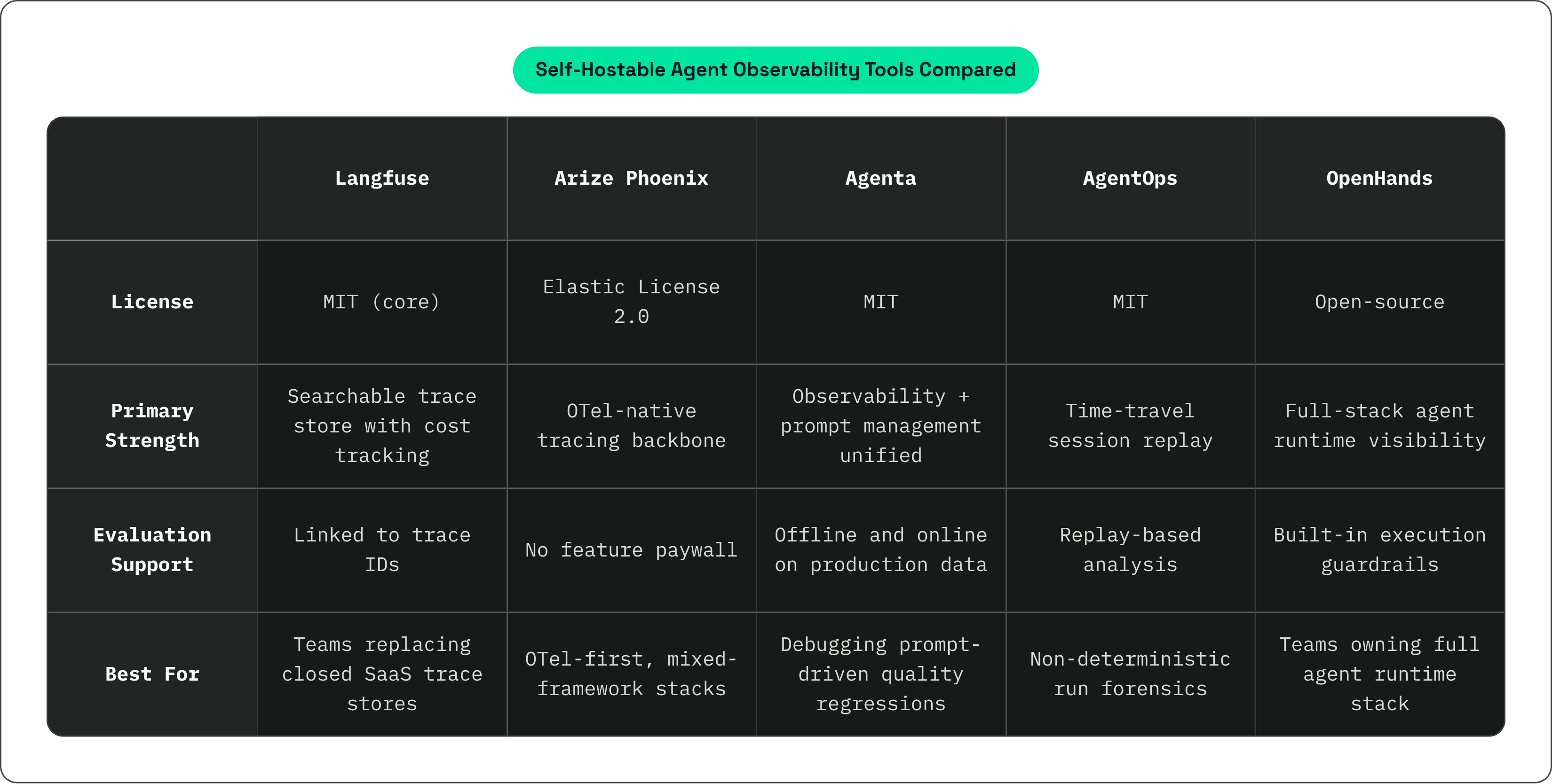 Table: Self-Hostable Agent Observability Tools Compared. Compares License, Primary Strength, Evaluation Support and Best For by Langfuse, Arize Phoenix, Agenta, AgentOps, and 1 more.