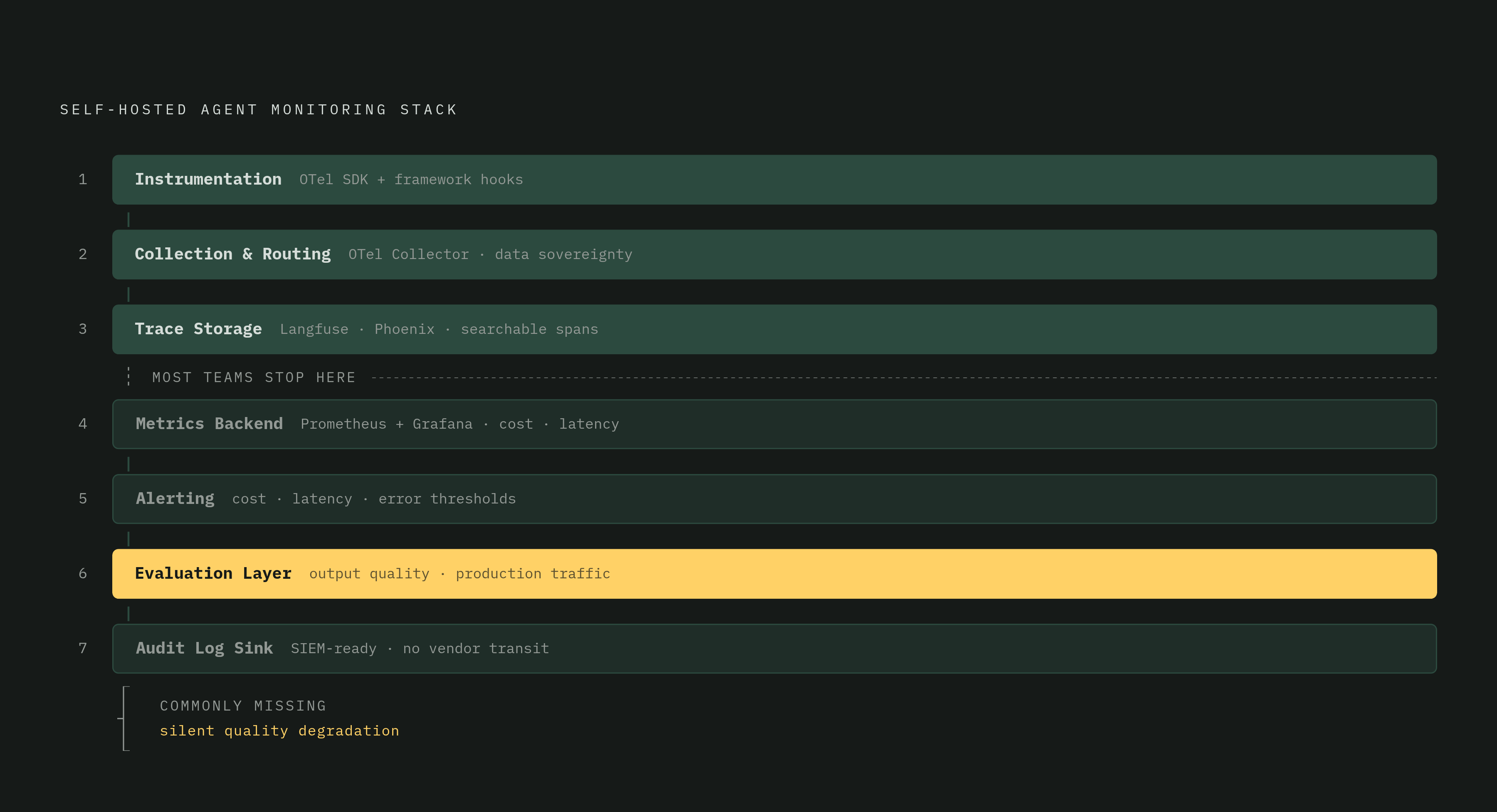 Diagram: Seven Layers of a Self-Hosted Agent Monitoring Stack. Visualizes: Visualize the seven sequential components of a complete self-hosted agent monitoring stack, showing that most teams only have three and why that leaves them blind.