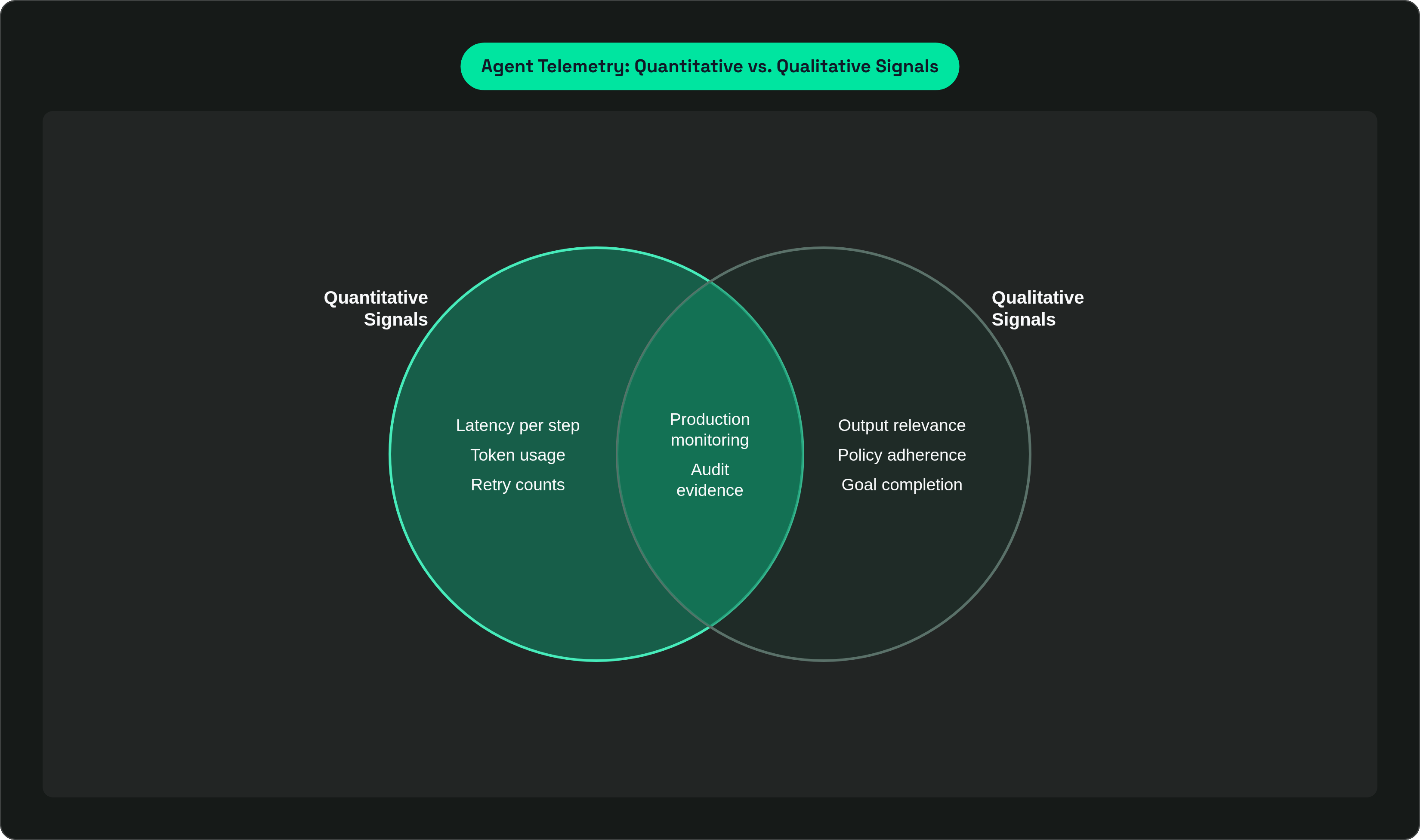 Venn diagram: Agent Telemetry: Quantitative vs. Qualitative Signals. Compares Quantitative Signals and Qualitative Signals; overlap: Complete Observability.
