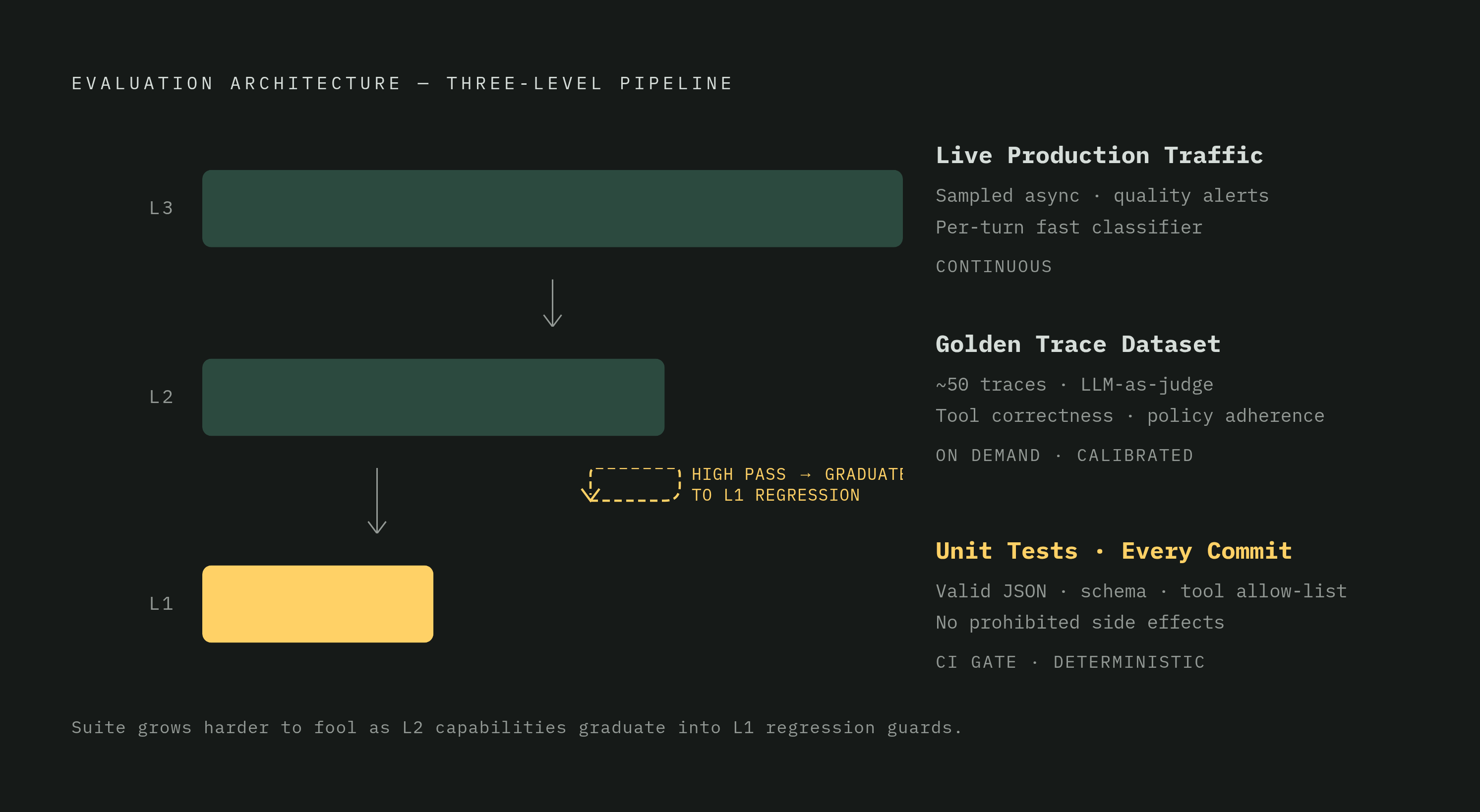 Diagram: Three-Level Eval Architecture: From Commit to Production. Visualizes: Visualize a progressive three-level evaluation architecture as a vertical or horizontal staged funnel/ladder.