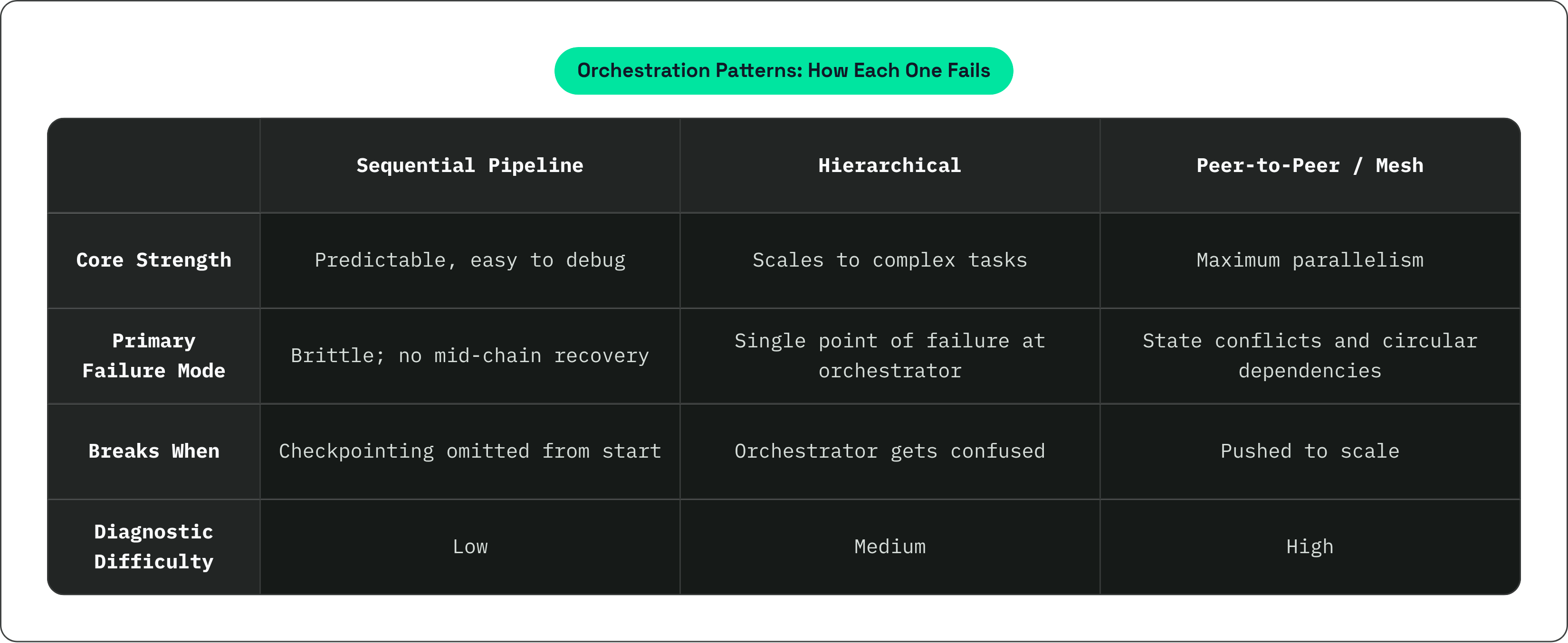 Table: Orchestration Patterns: How Each One Fails. Compares Core Strength, Primary Failure Mode, Breaks When and Diagnostic Difficulty by Sequential Pipeline, Hierarchical and Peer-to-Peer / Mesh.