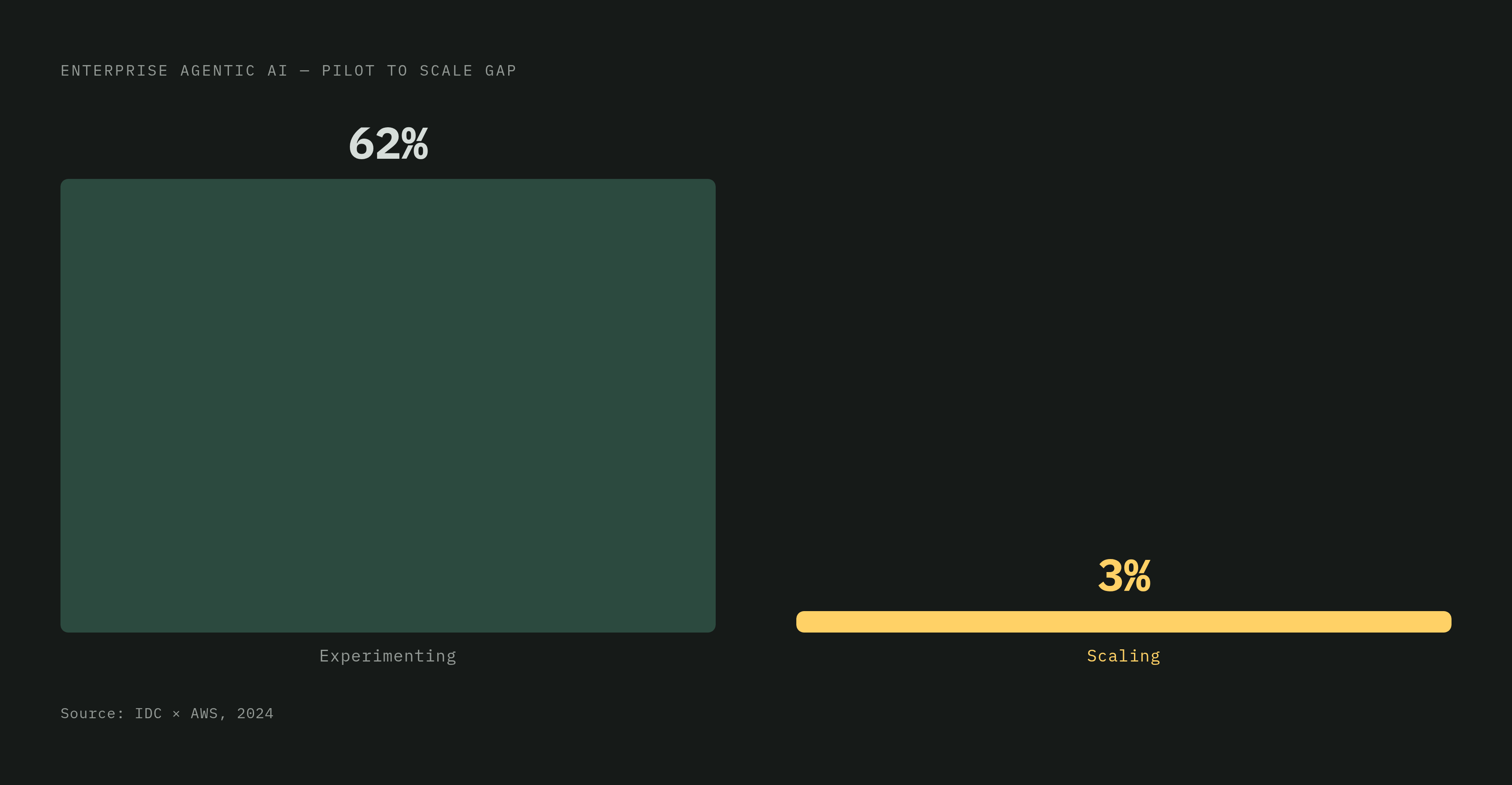 Diagram: The Scaling Gap: Experimenting vs. Actually Scaling. Visualizes: Contrast two numbers that define the current state of enterprise agentic AI: 62% of organizations are actively experimenting with agentic AI, while only 3% are successfully…