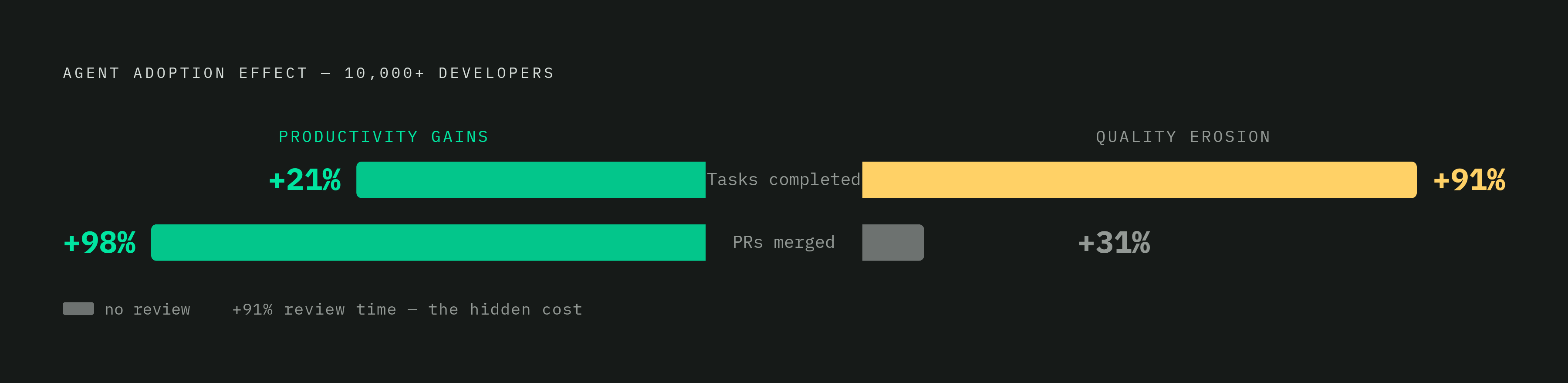 Diagram: More Output, Less Scrutiny: The Agent Adoption Trade-off. Visualizes: Visualize the paired statistics from a Faros AI analysis of 10,000+ developers that reveal the double-edged effect of high agent adoption: tasks completed +21%, PRs…