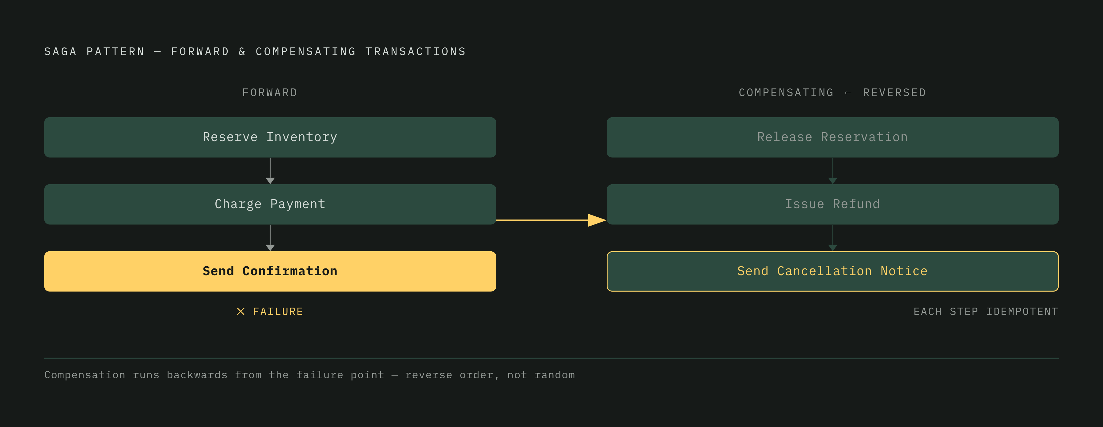 Diagram: Saga Compensation: Each Forward Step Paired With Its Undo. Visualizes: Illustrate the saga pattern as a two-column sequence: left column shows the forward transactions in order — Reserve Inventory, Charge Payment, Send Confirmation — and…