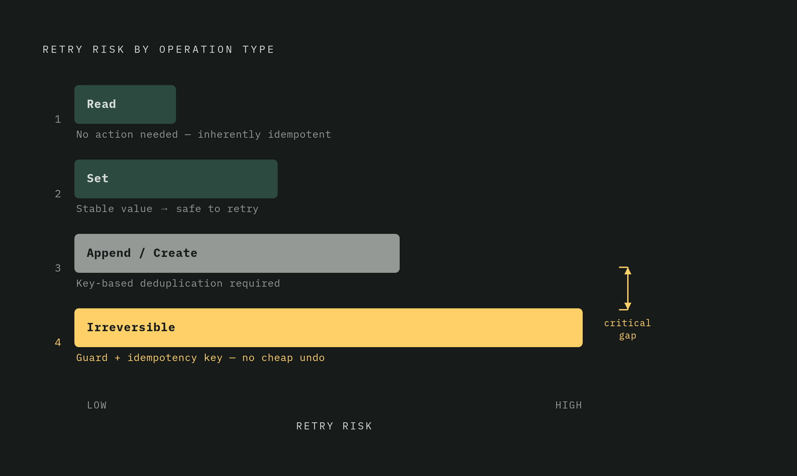 Diagram: Four Step Types, Four Levels of Retry Risk. Visualizes: Show a ranked classification of the four workflow step types by their retry risk, from lowest to highest: Read Operations (naturally repeatable, no duplication risk), Set Operations…