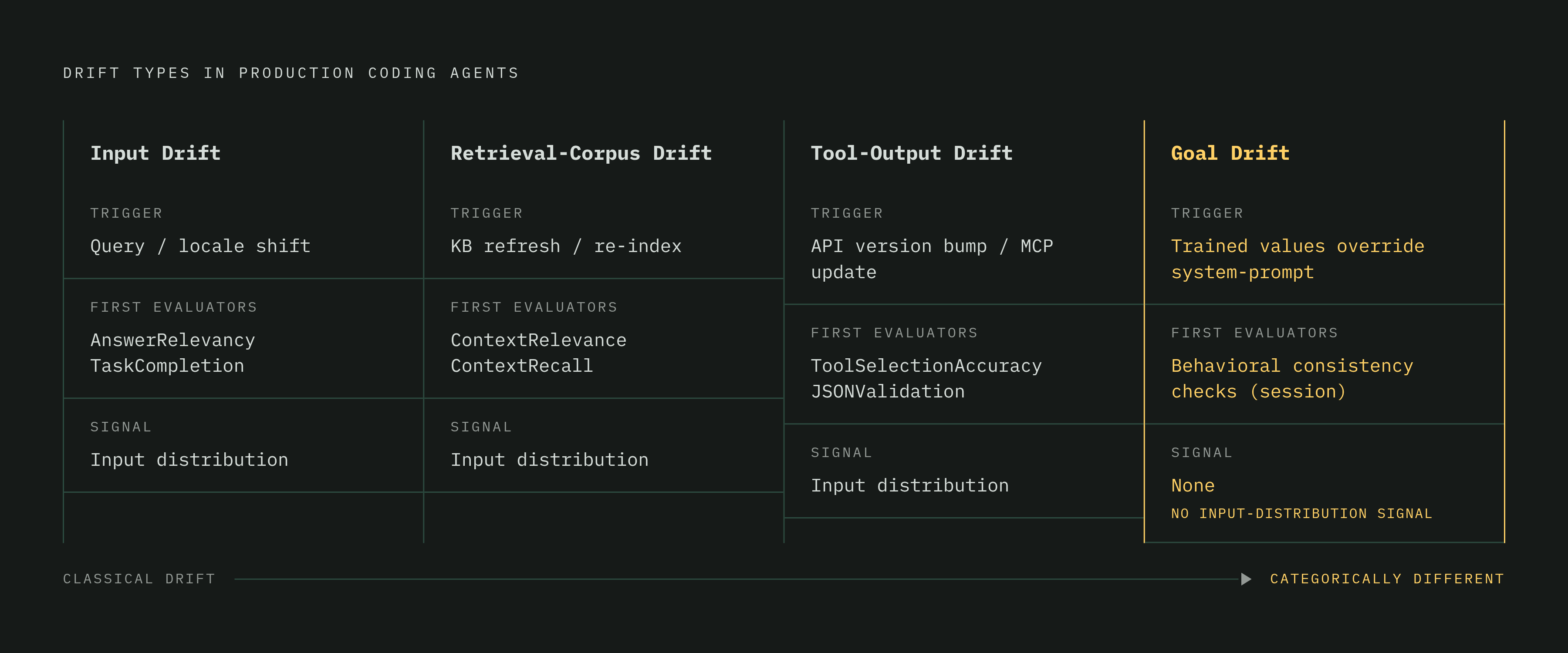 Diagram: Four Drift Types: Cause, Signal, and Fix. Visualizes: Visualize the four distinct drift types that appear in production coding agents as a structured reference: Input Drift (cause: query/locale shift; first evaluators: AnswerRelevancy…